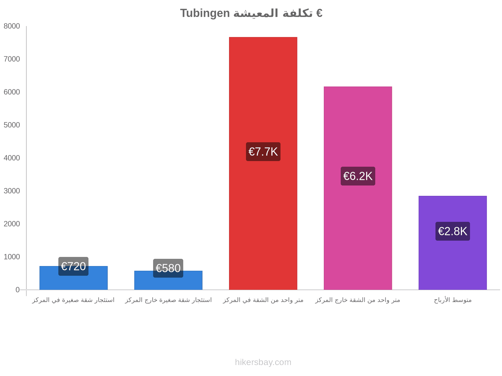 Tubingen تكلفة المعيشة hikersbay.com