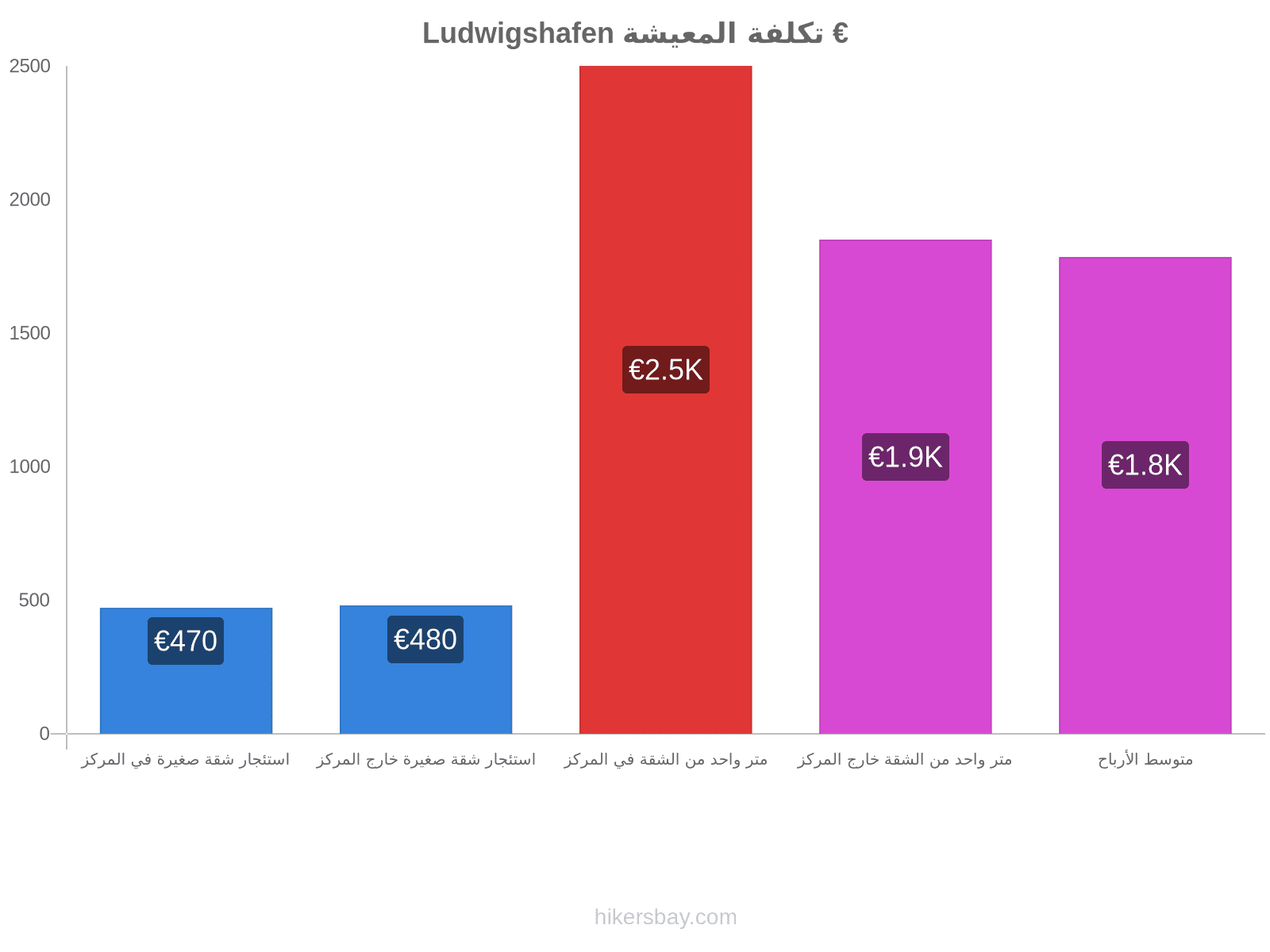 Ludwigshafen تكلفة المعيشة hikersbay.com