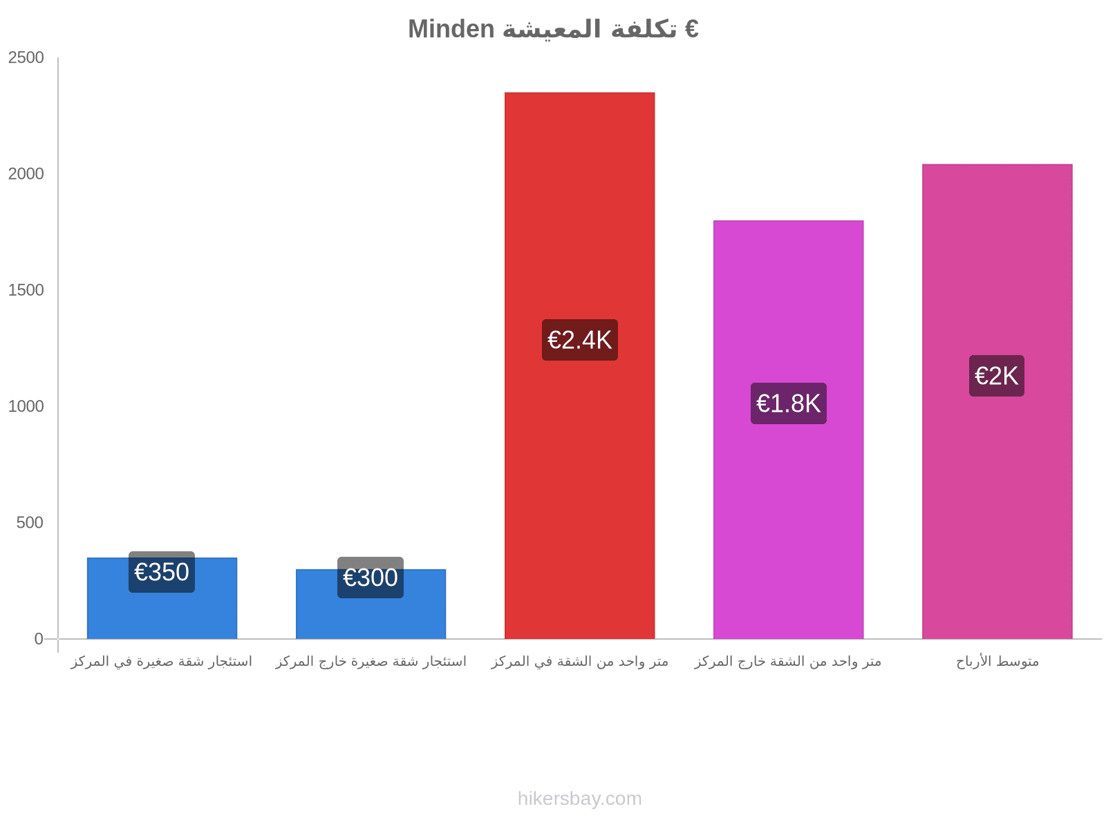 Minden تكلفة المعيشة hikersbay.com