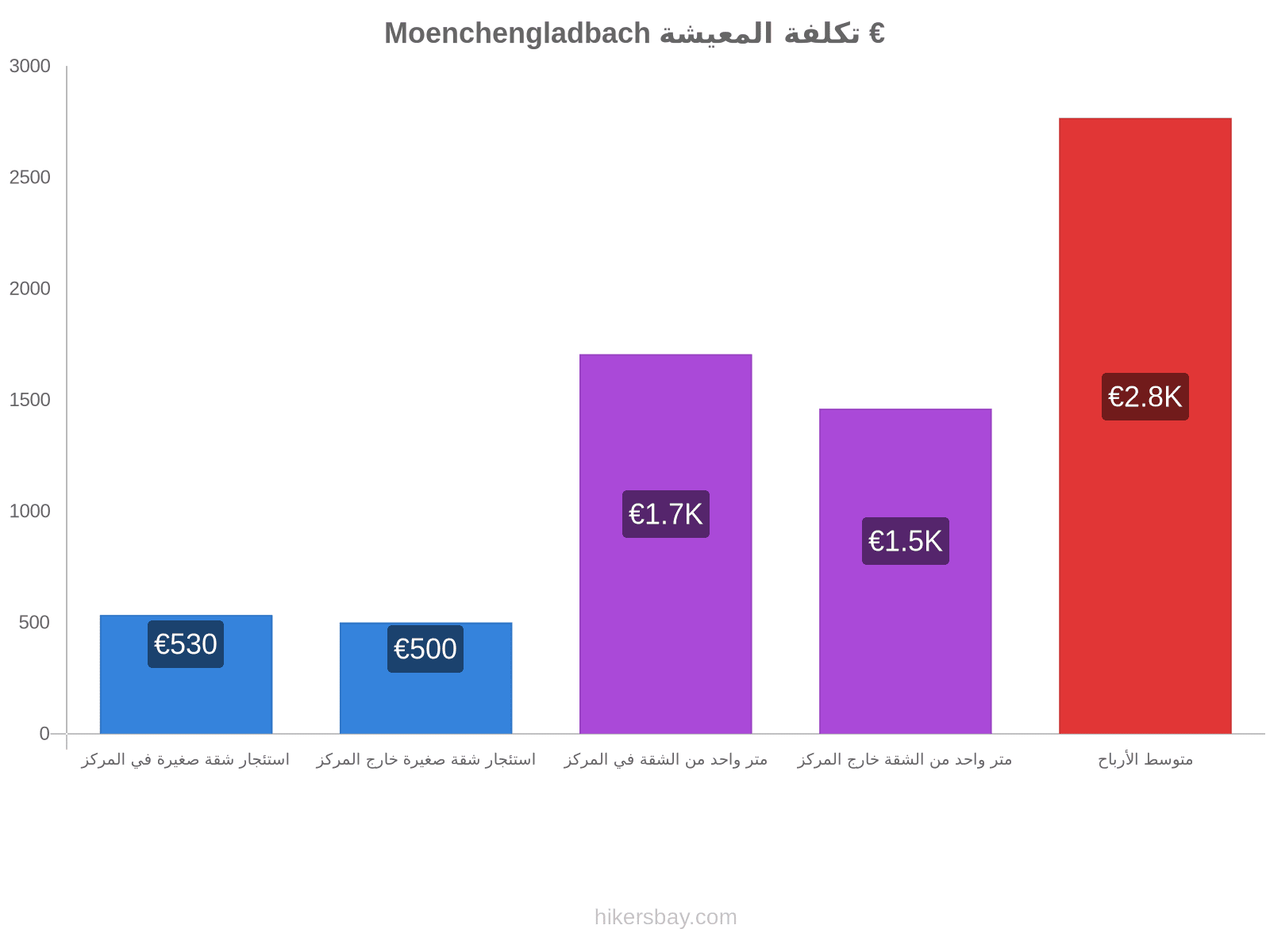 Moenchengladbach تكلفة المعيشة hikersbay.com