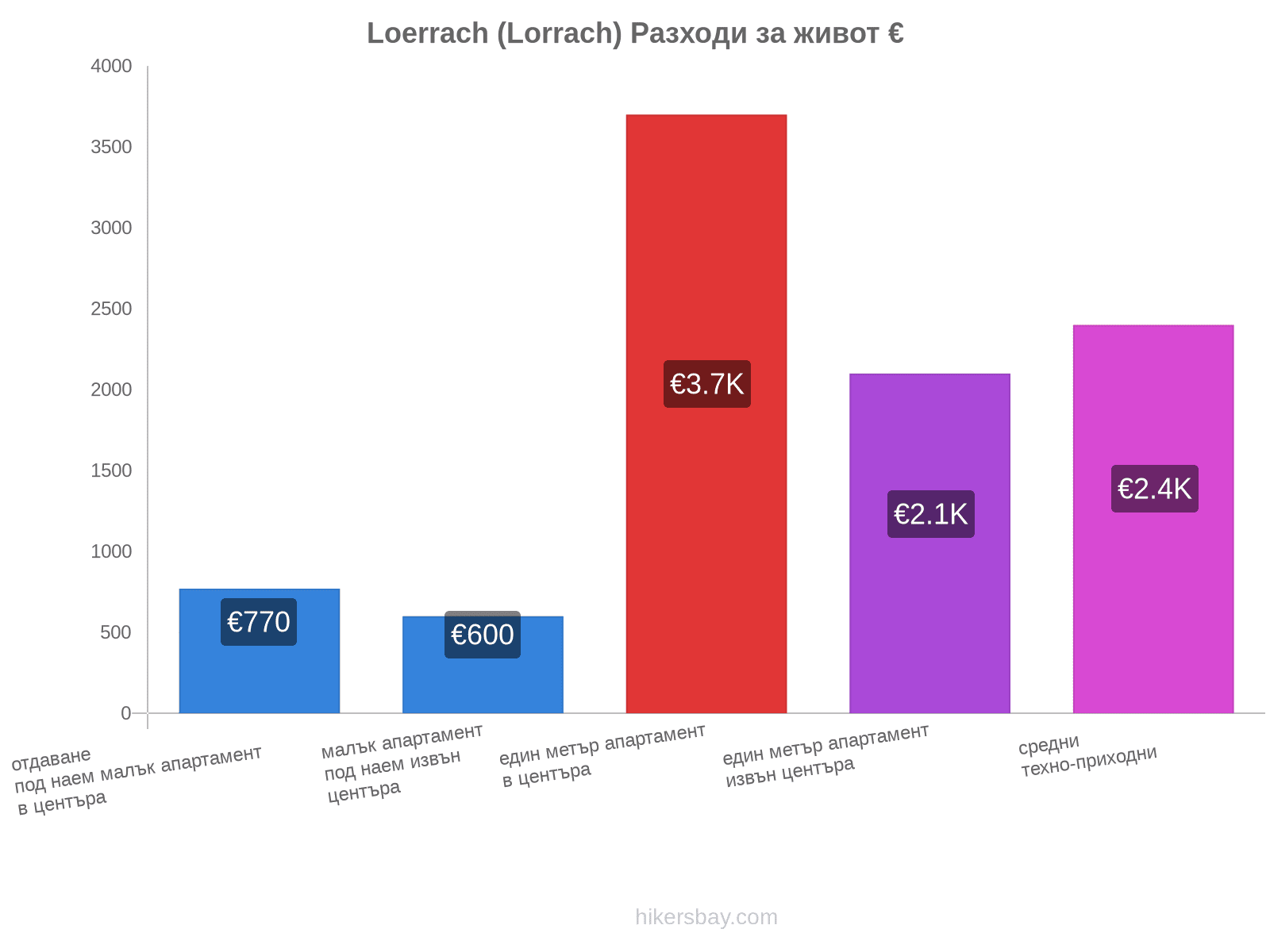 Loerrach (Lorrach) разходи за живот hikersbay.com