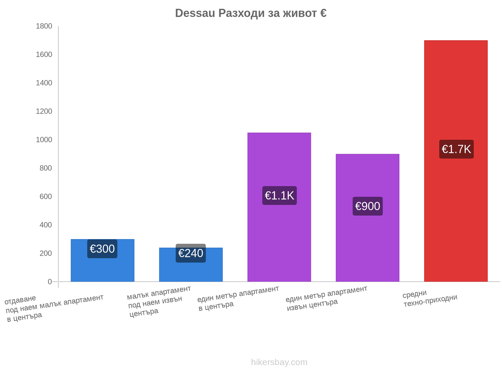 Dessau разходи за живот hikersbay.com