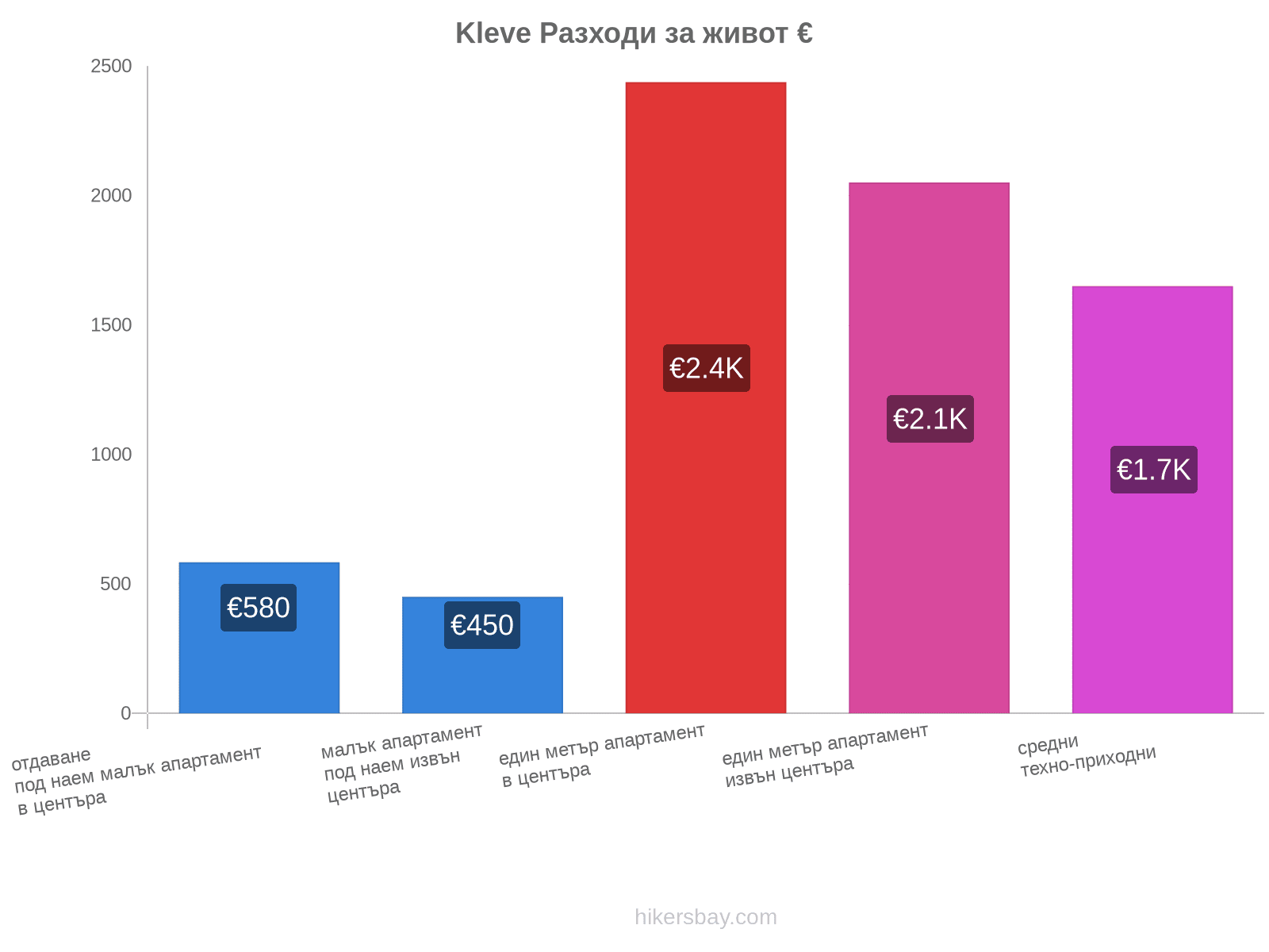 Kleve разходи за живот hikersbay.com