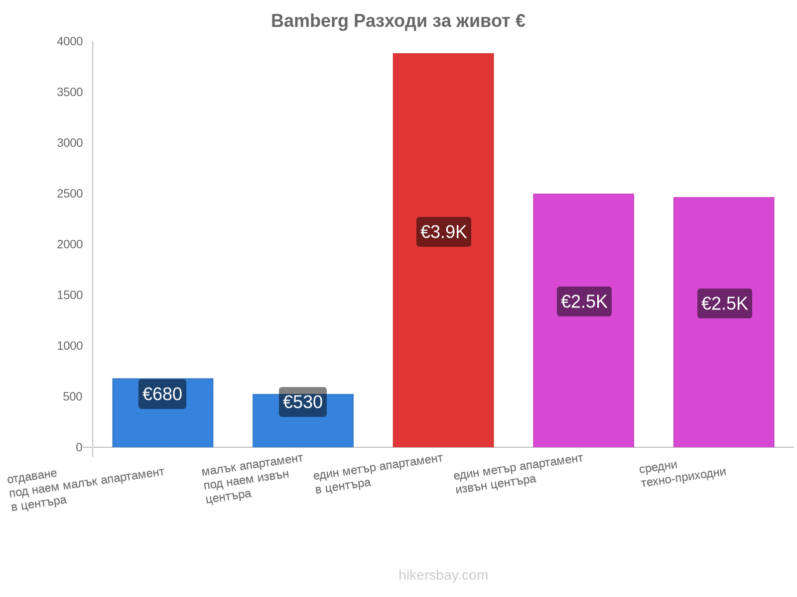 Bamberg разходи за живот hikersbay.com