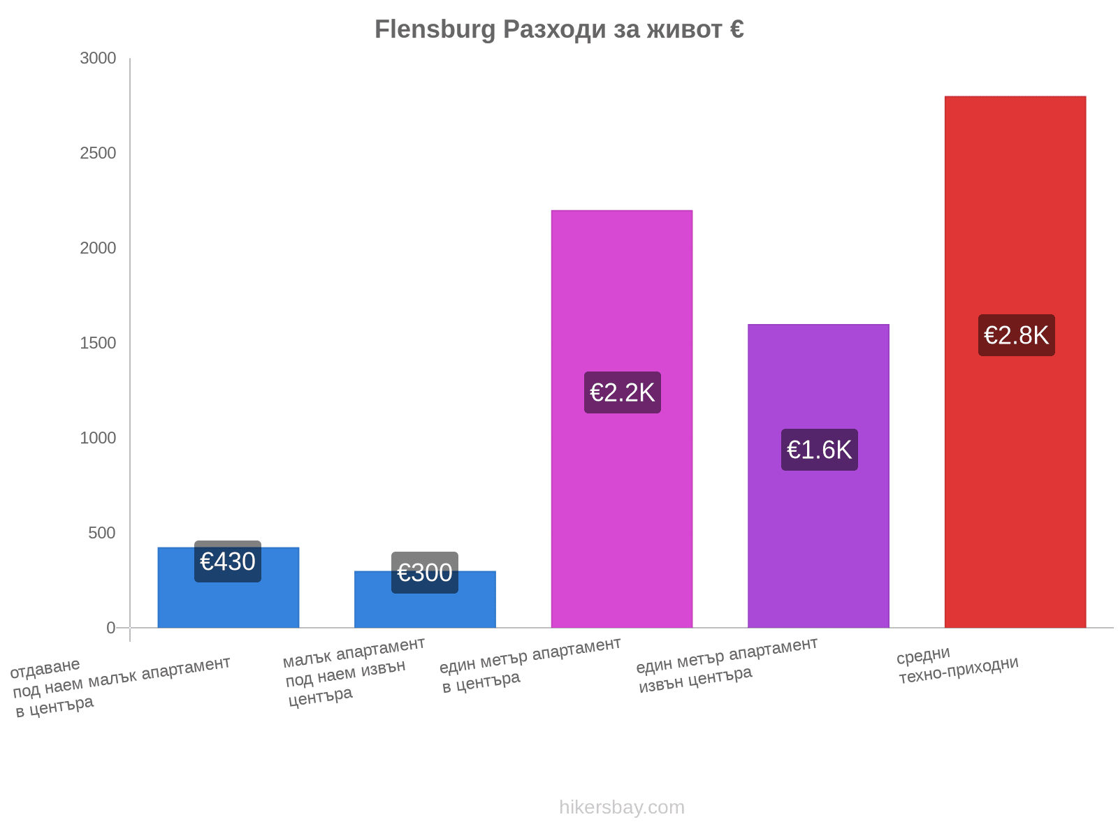 Flensburg разходи за живот hikersbay.com