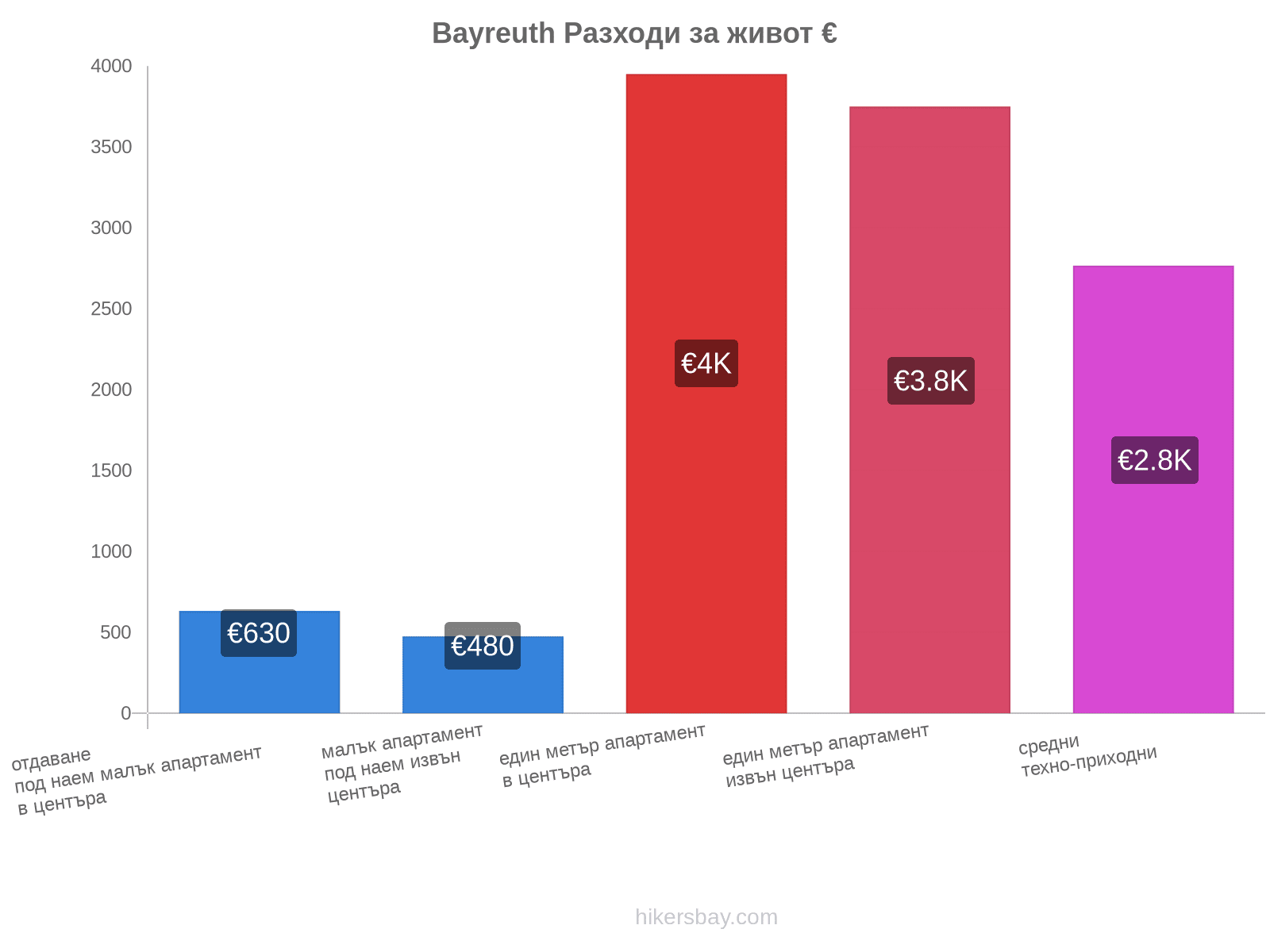 Bayreuth разходи за живот hikersbay.com