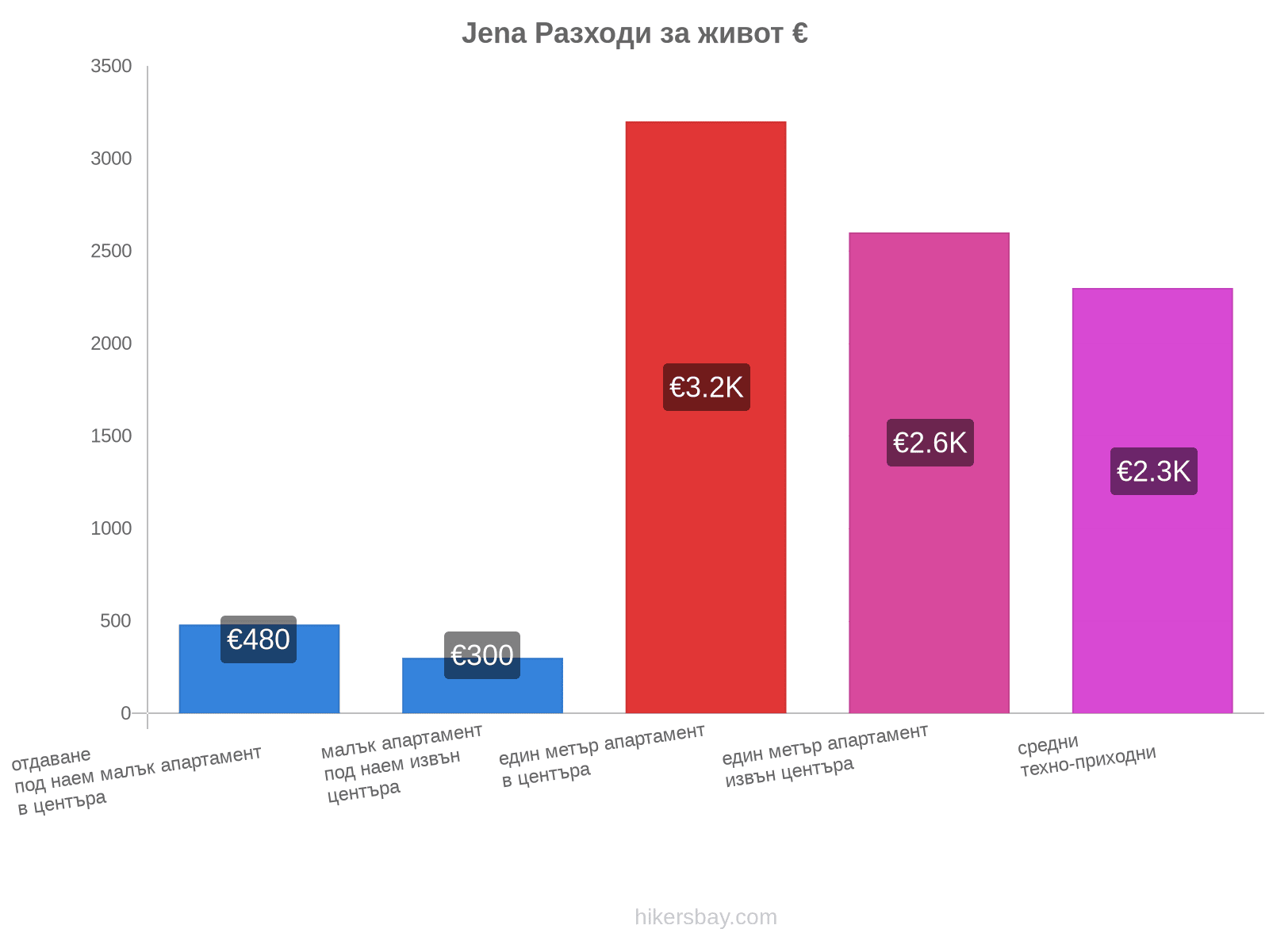 Jena разходи за живот hikersbay.com