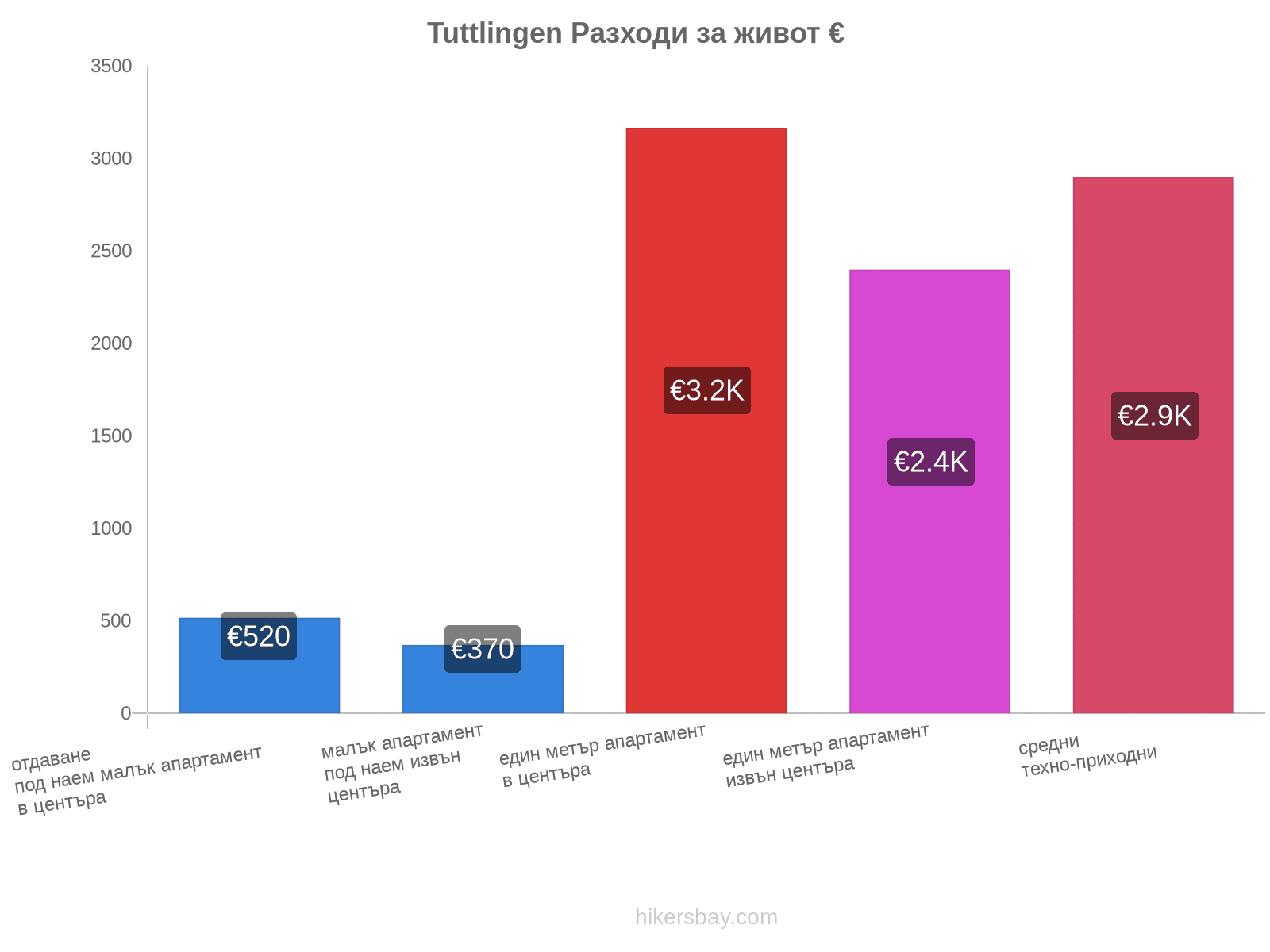 Tuttlingen разходи за живот hikersbay.com