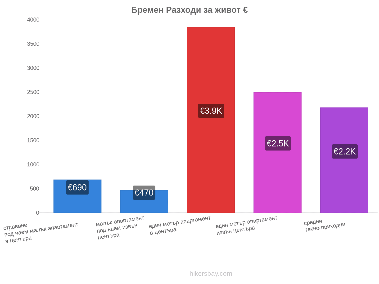 Бремен разходи за живот hikersbay.com