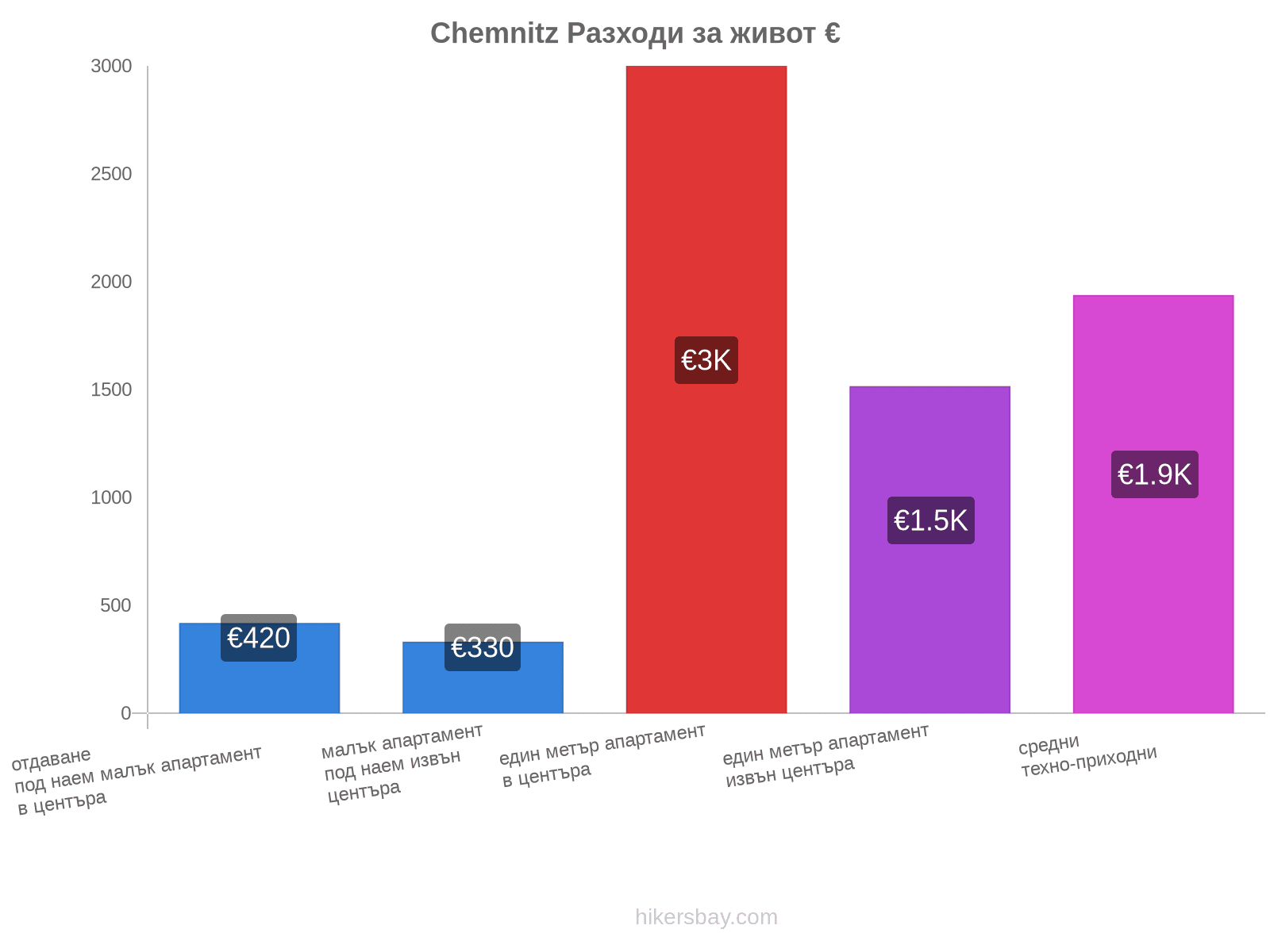 Chemnitz разходи за живот hikersbay.com