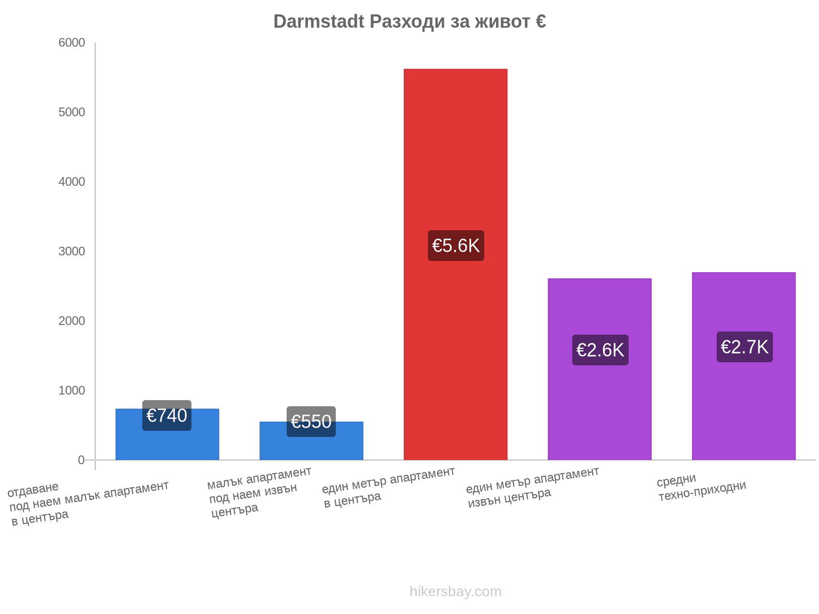 Darmstadt разходи за живот hikersbay.com