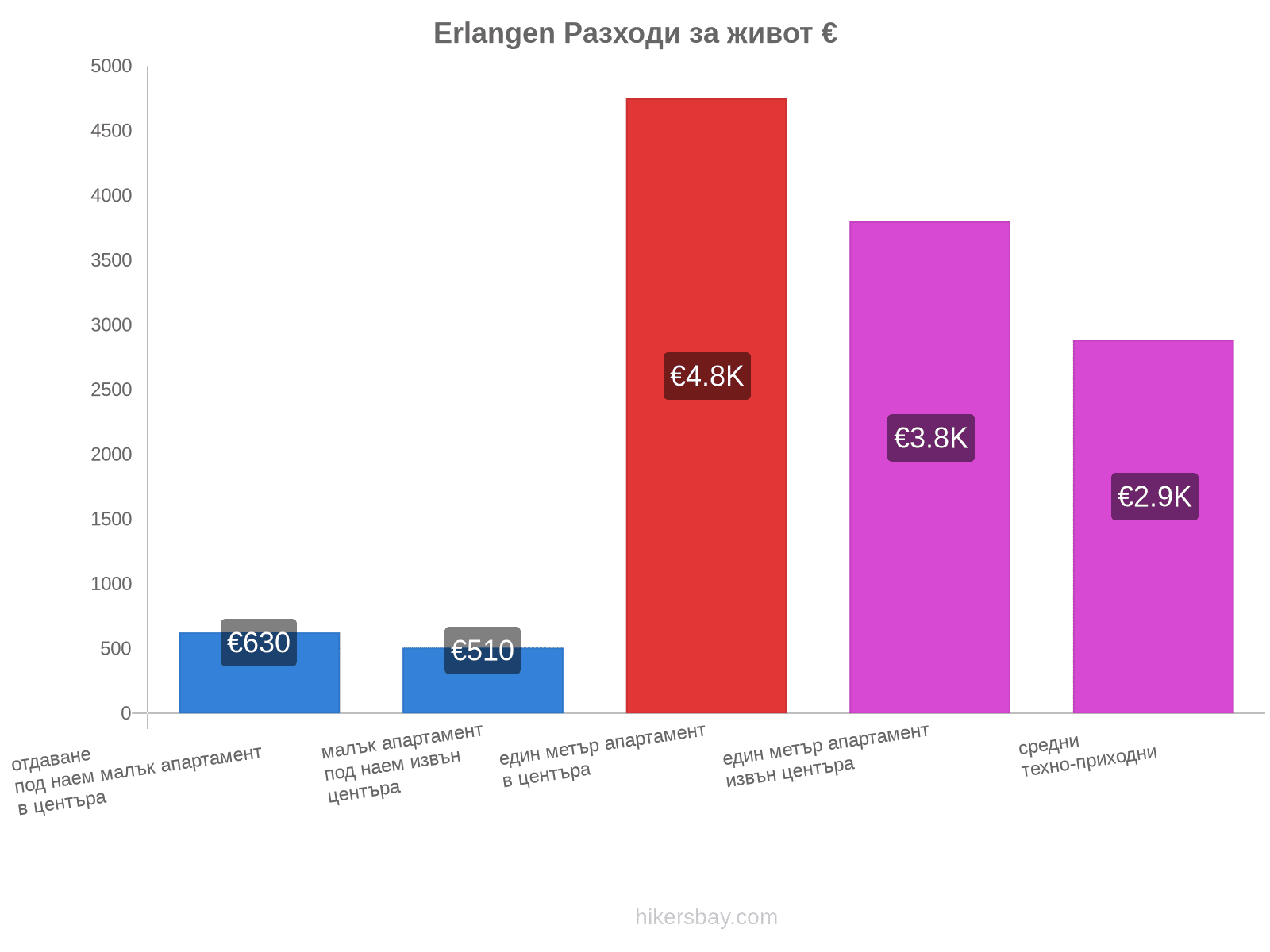 Erlangen разходи за живот hikersbay.com