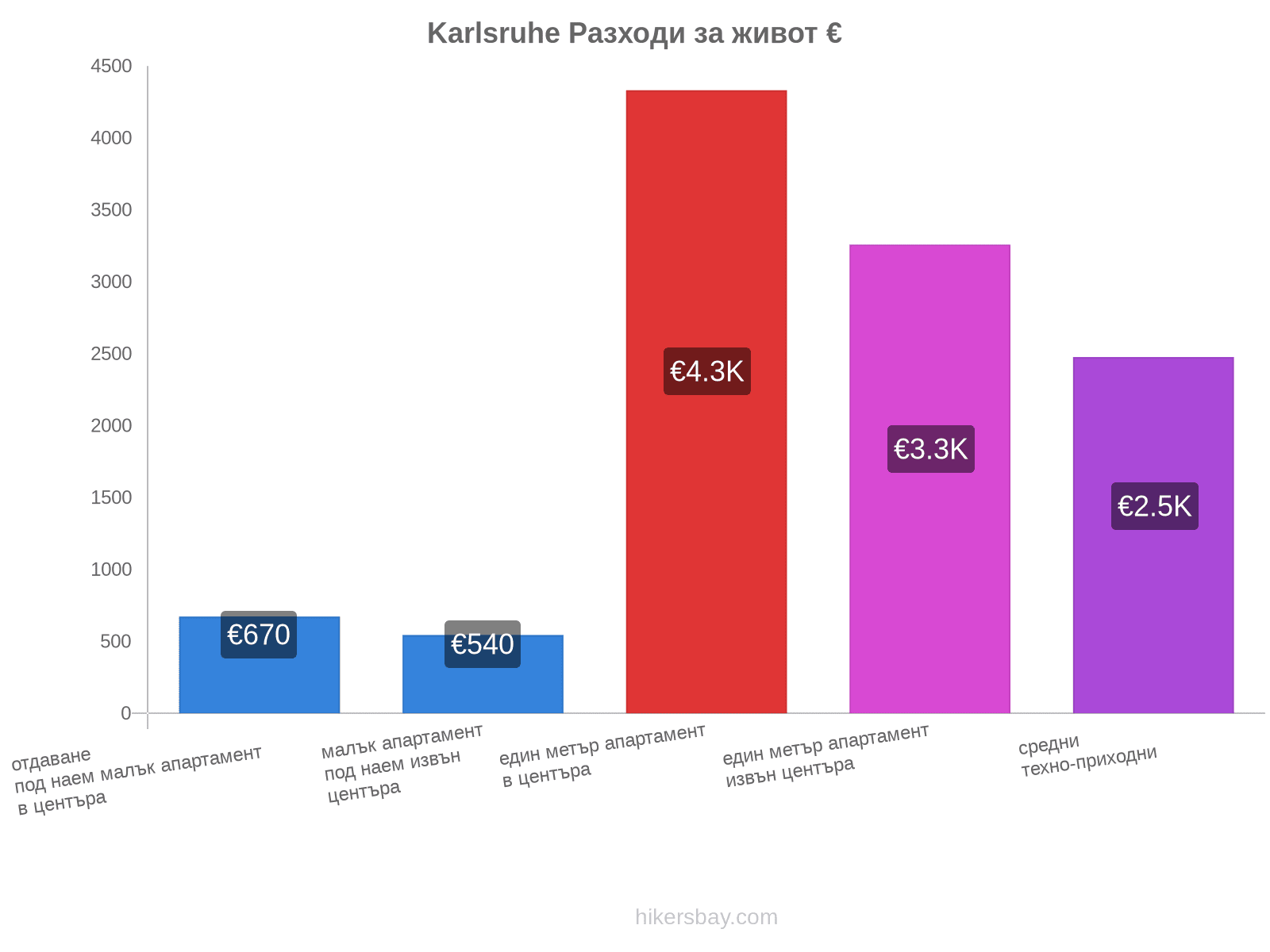 Karlsruhe разходи за живот hikersbay.com