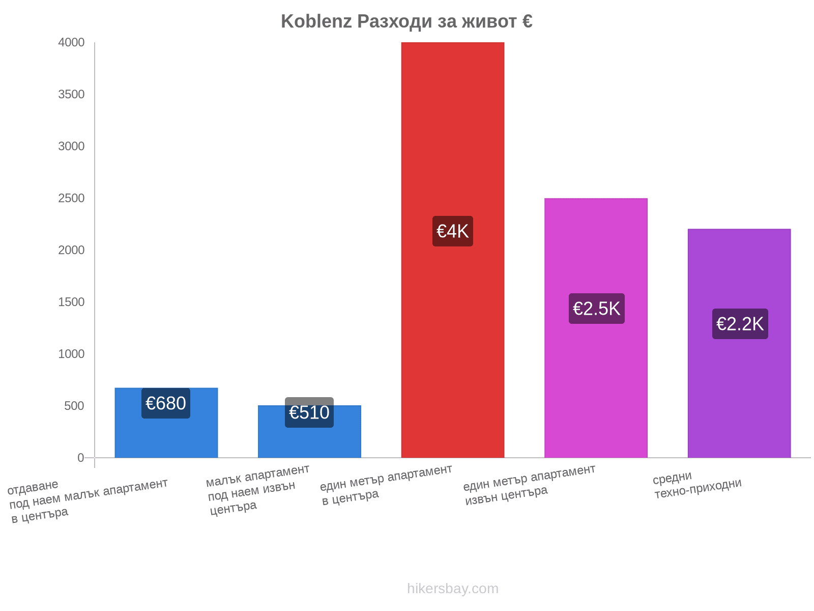 Koblenz разходи за живот hikersbay.com