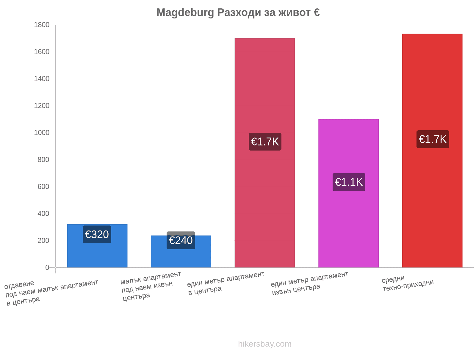 Magdeburg разходи за живот hikersbay.com