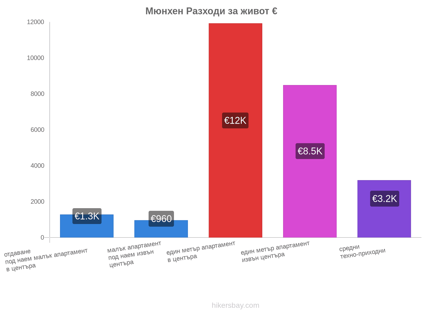 Мюнхен разходи за живот hikersbay.com