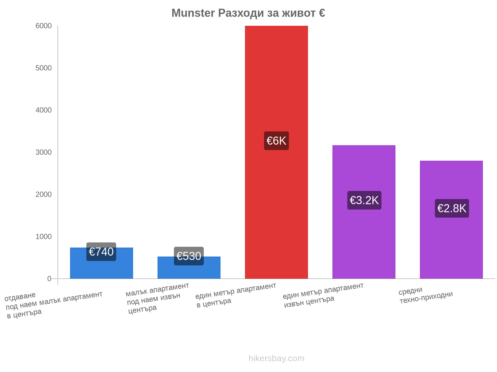 Munster разходи за живот hikersbay.com