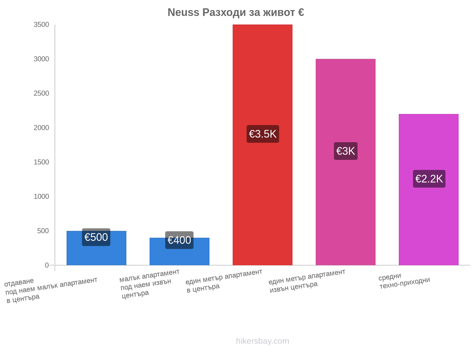 Neuss разходи за живот hikersbay.com