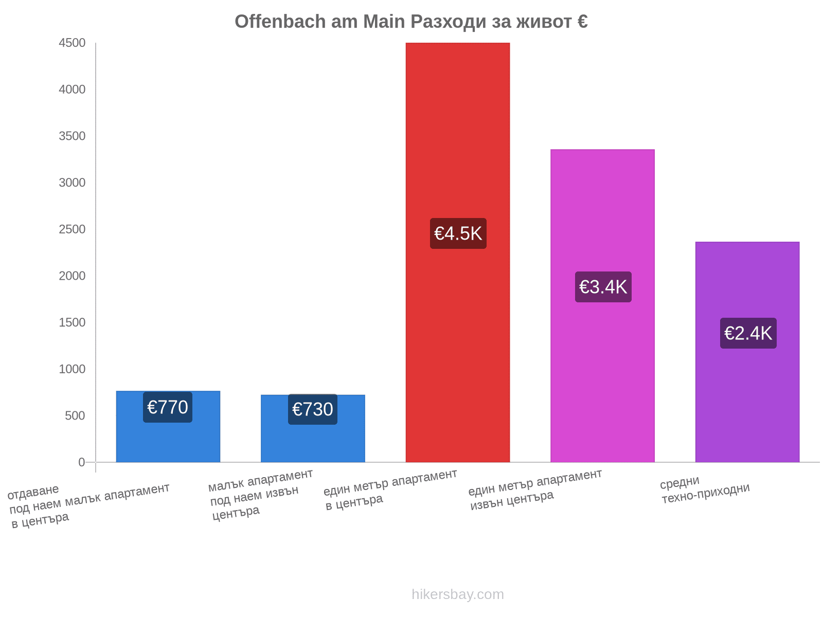 Offenbach am Main разходи за живот hikersbay.com