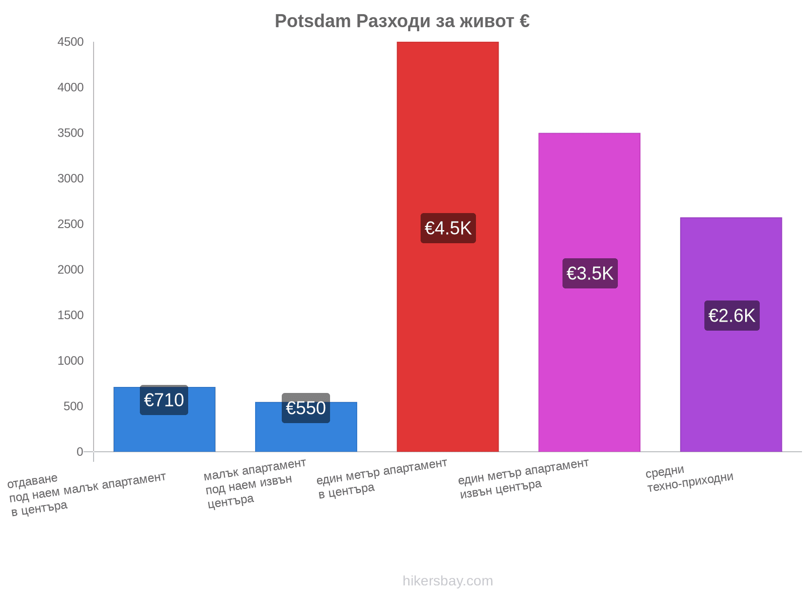 Potsdam разходи за живот hikersbay.com