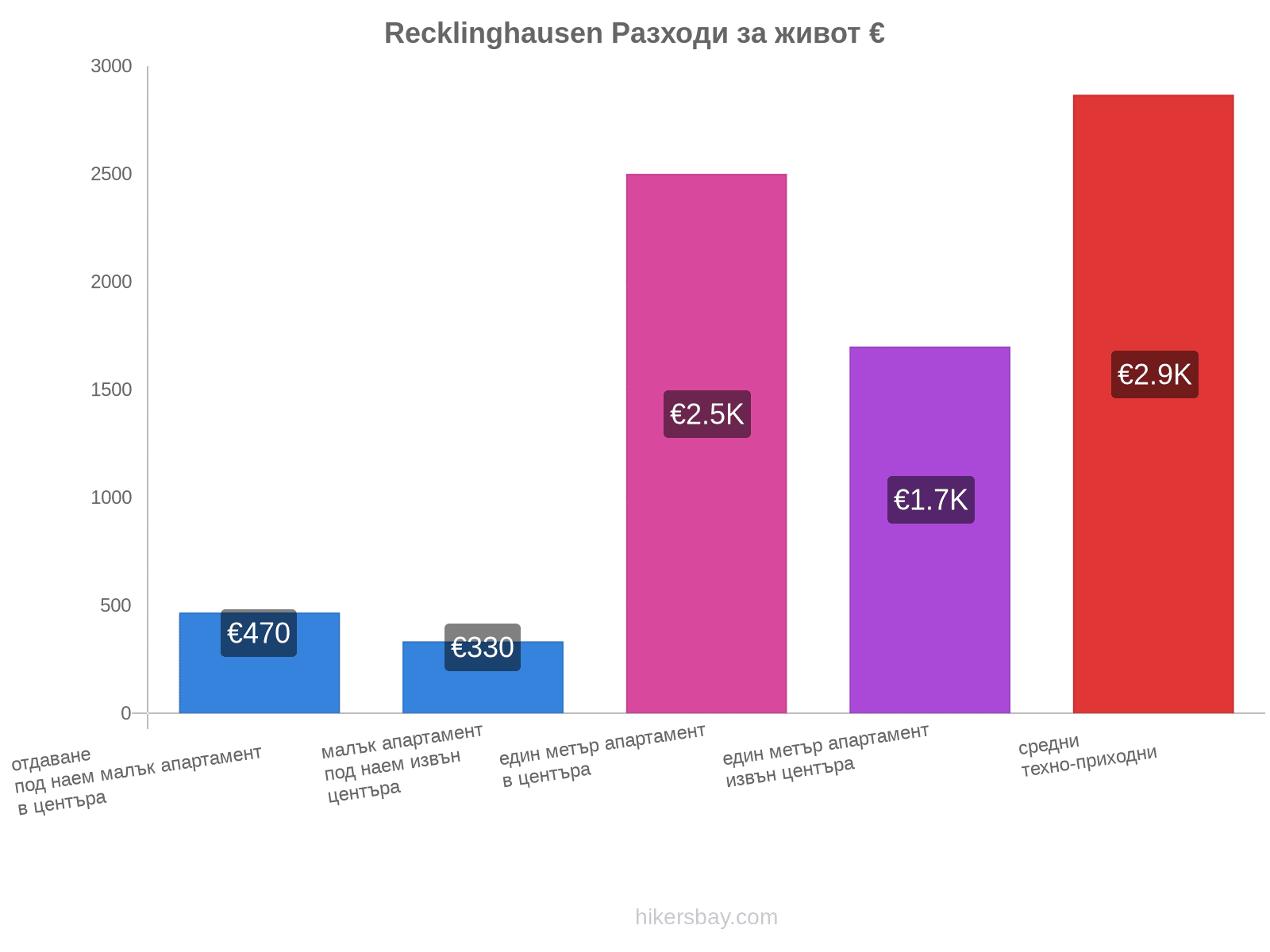 Recklinghausen разходи за живот hikersbay.com