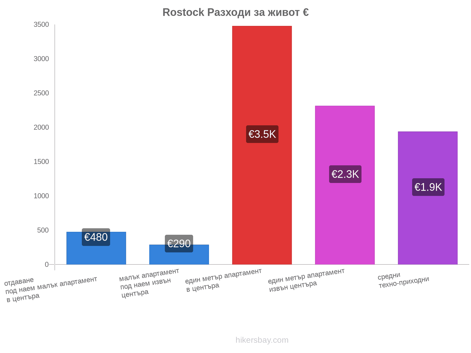 Rostock разходи за живот hikersbay.com