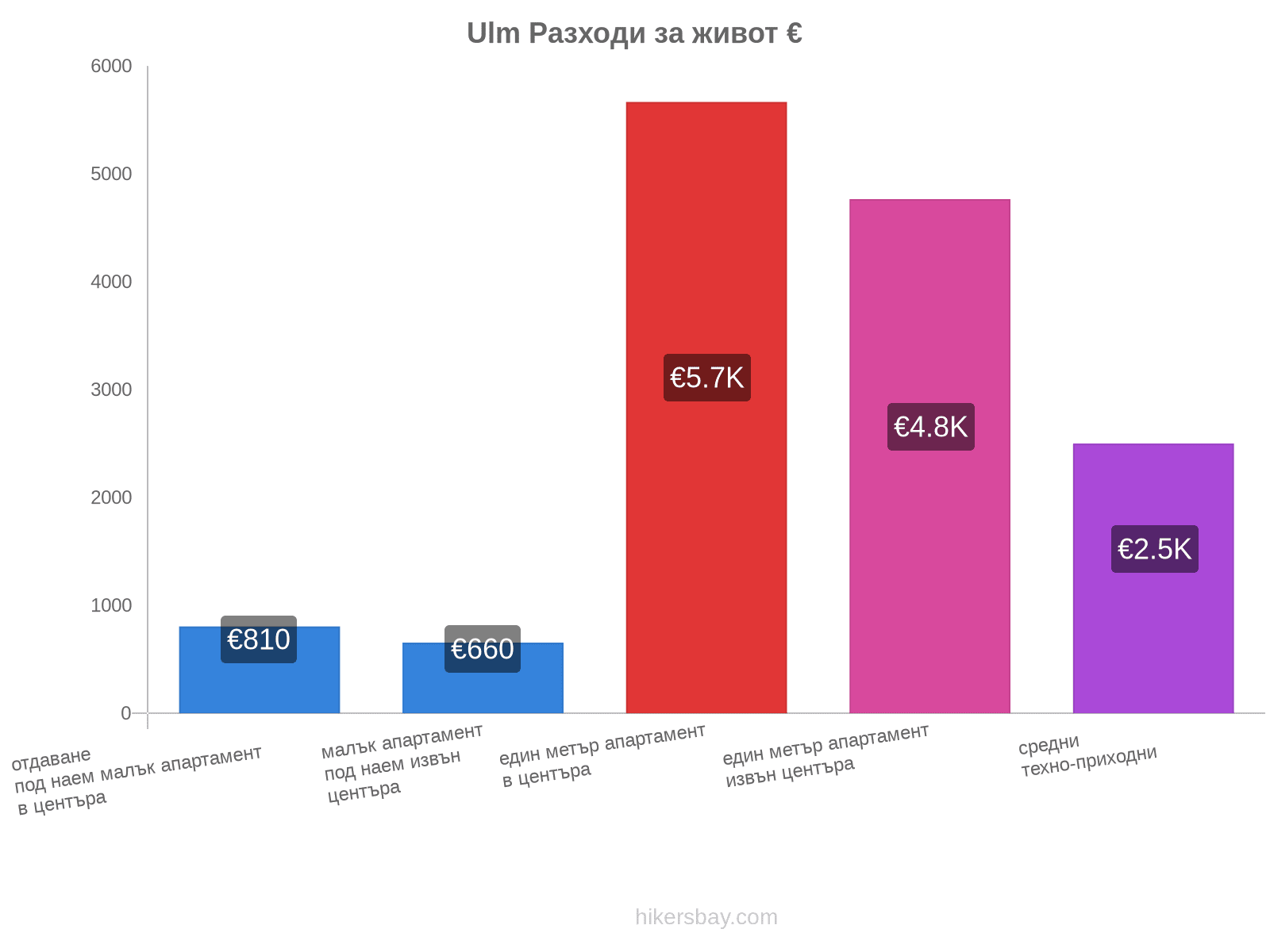 Ulm разходи за живот hikersbay.com