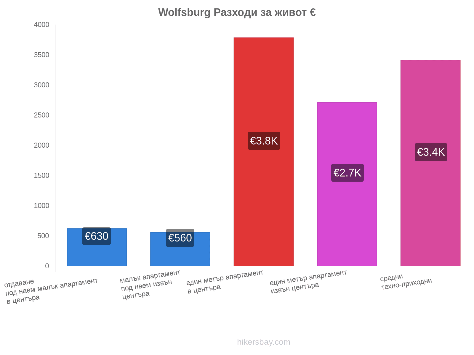 Wolfsburg разходи за живот hikersbay.com