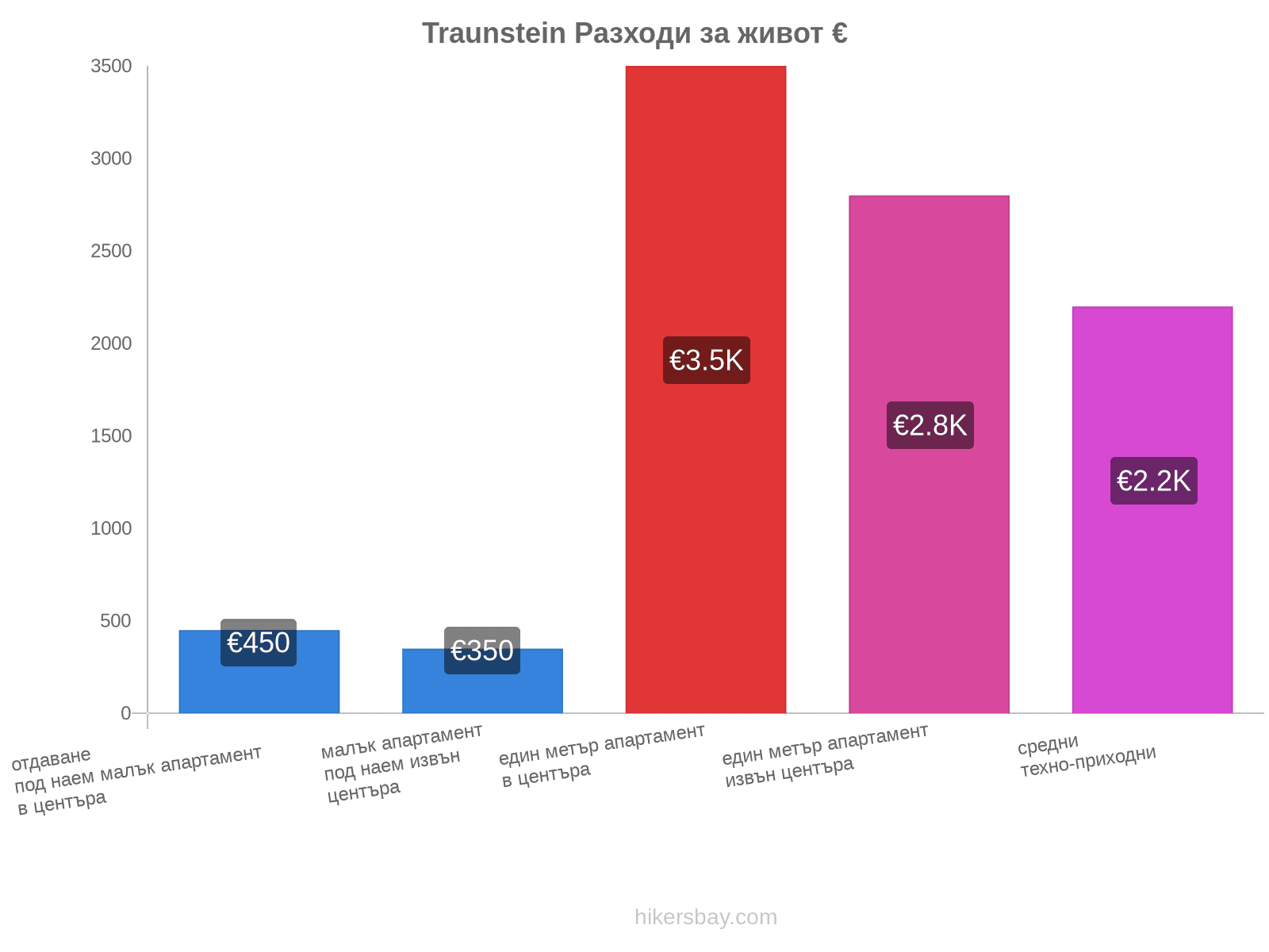 Traunstein разходи за живот hikersbay.com