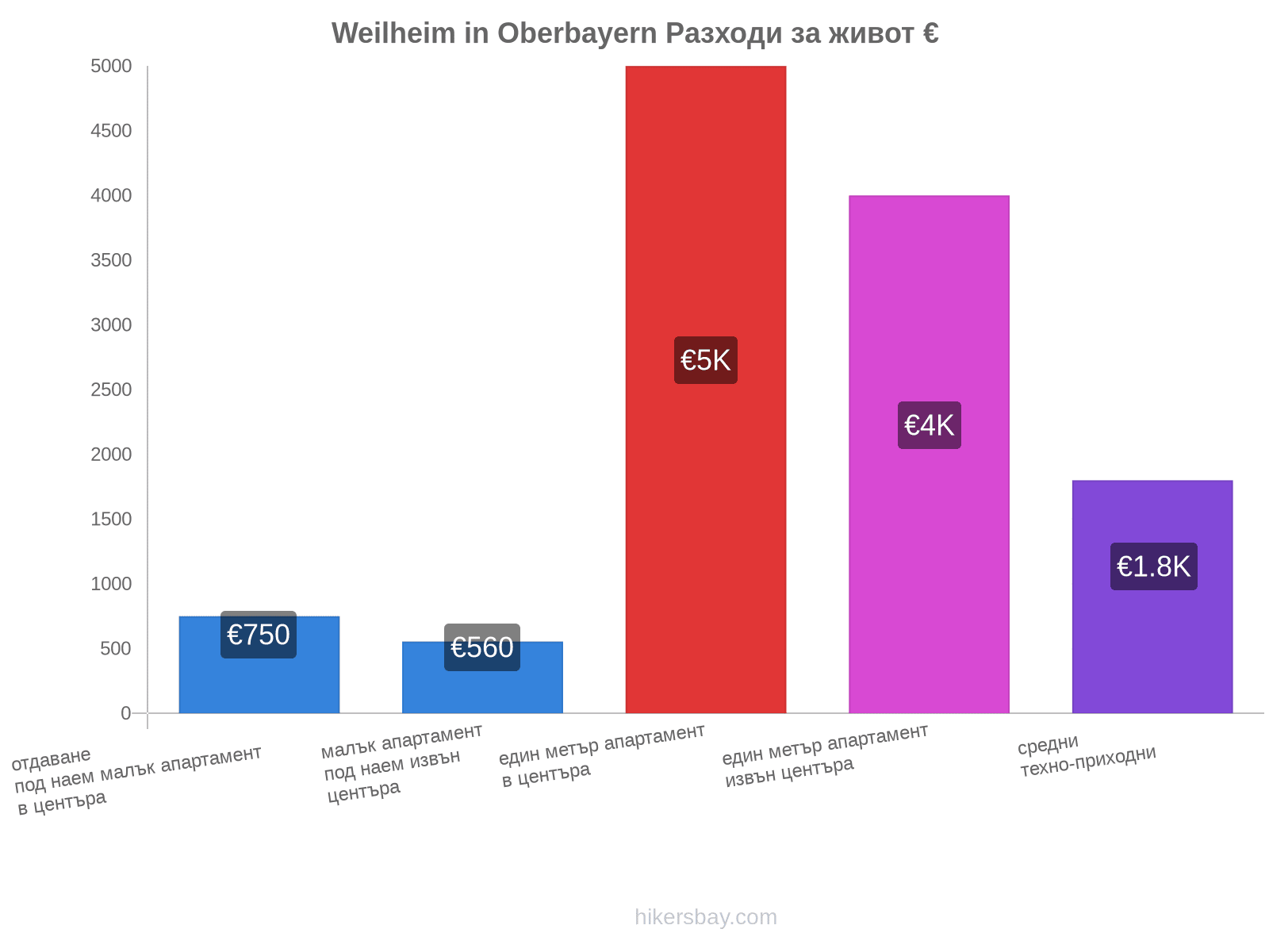 Weilheim in Oberbayern разходи за живот hikersbay.com