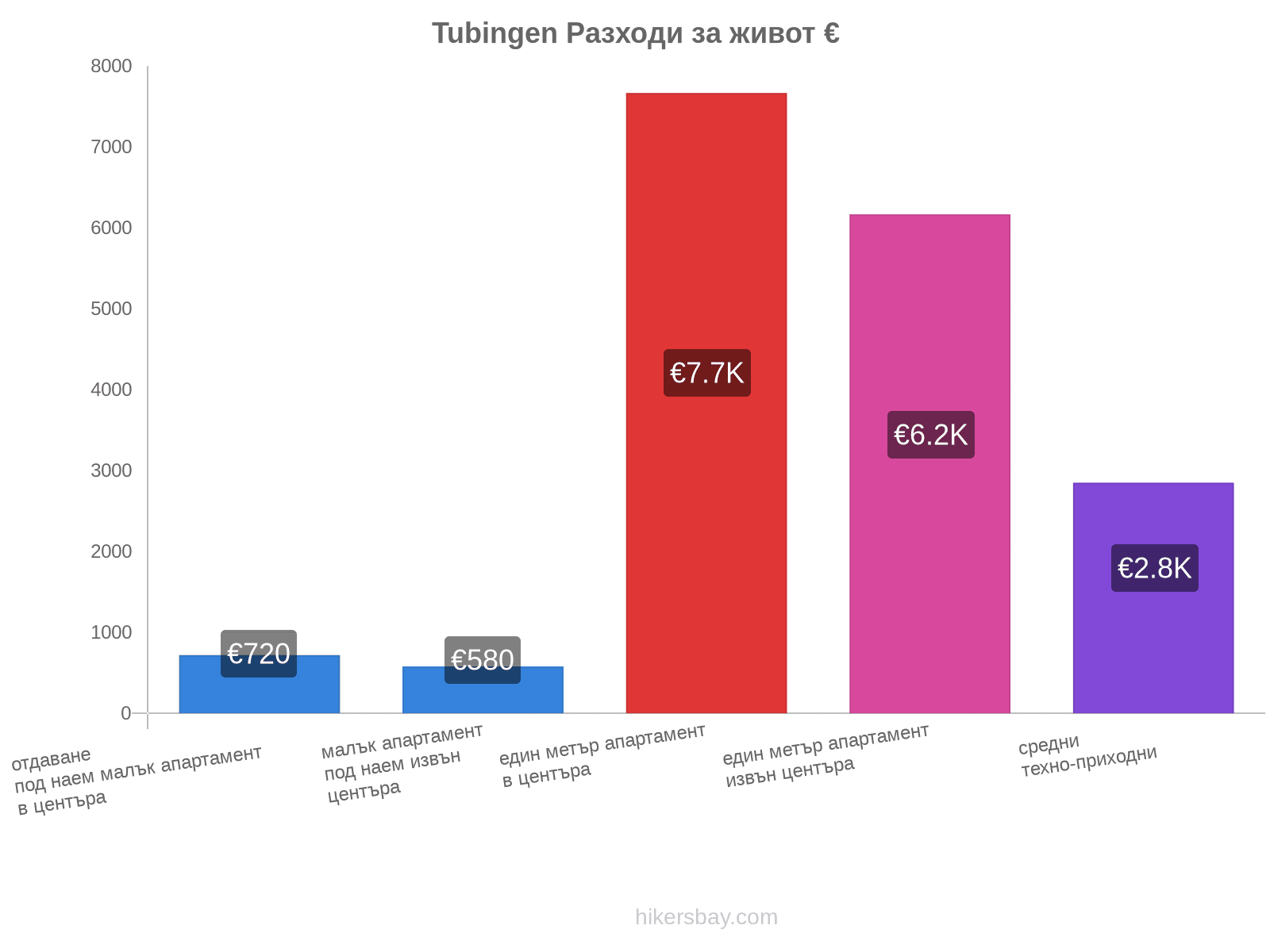 Tubingen разходи за живот hikersbay.com