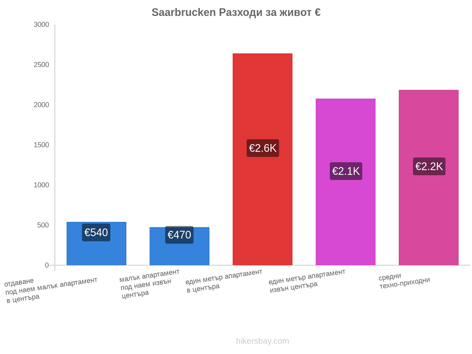 Saarbrucken разходи за живот hikersbay.com