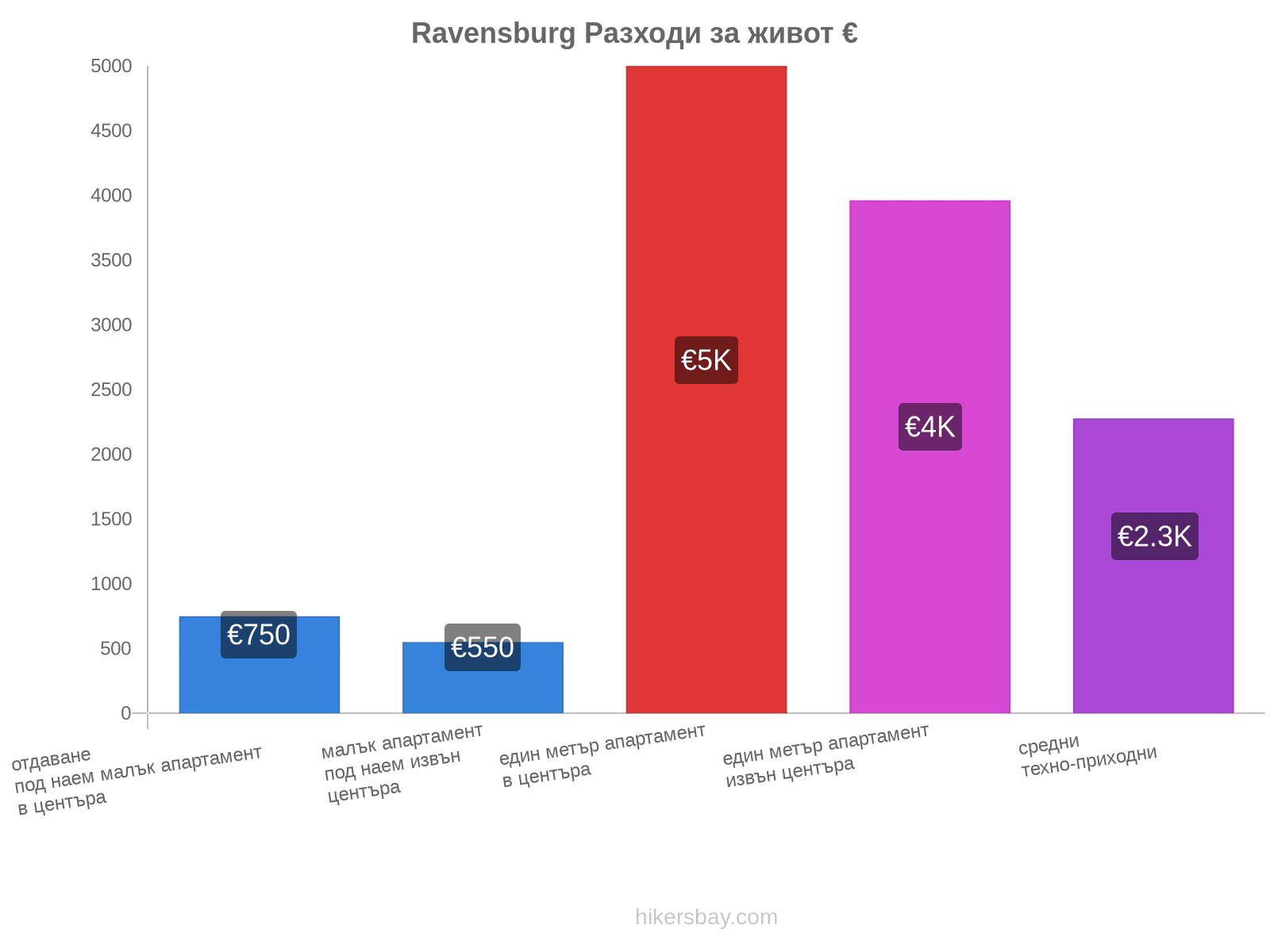 Ravensburg разходи за живот hikersbay.com