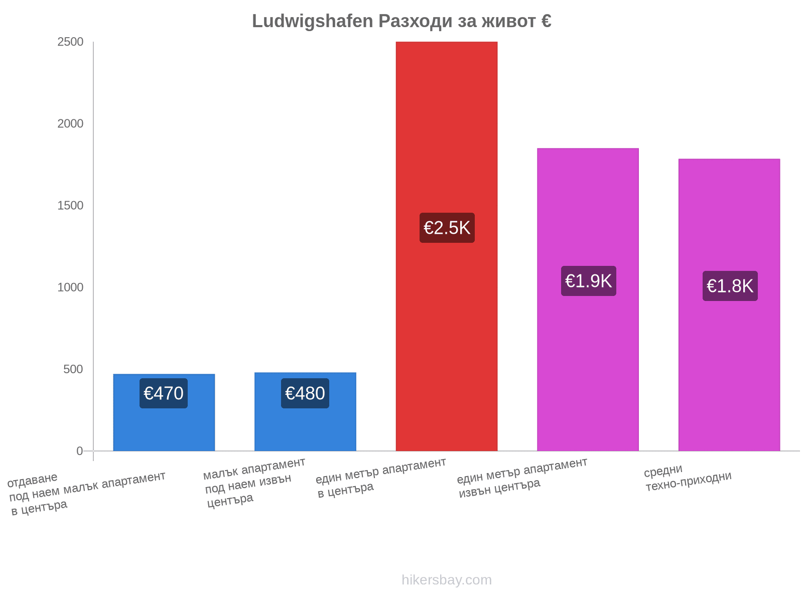 Ludwigshafen разходи за живот hikersbay.com