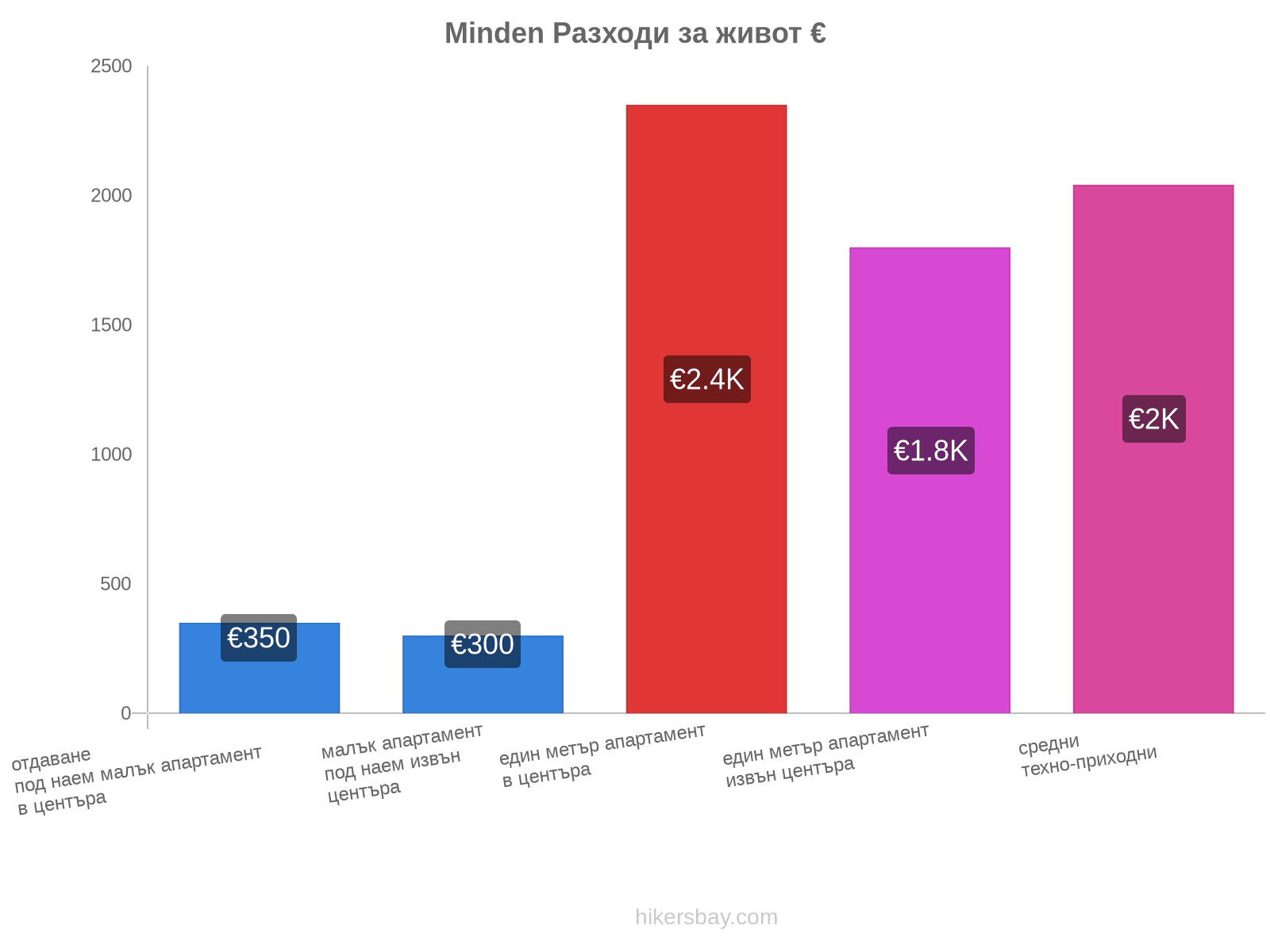 Minden разходи за живот hikersbay.com