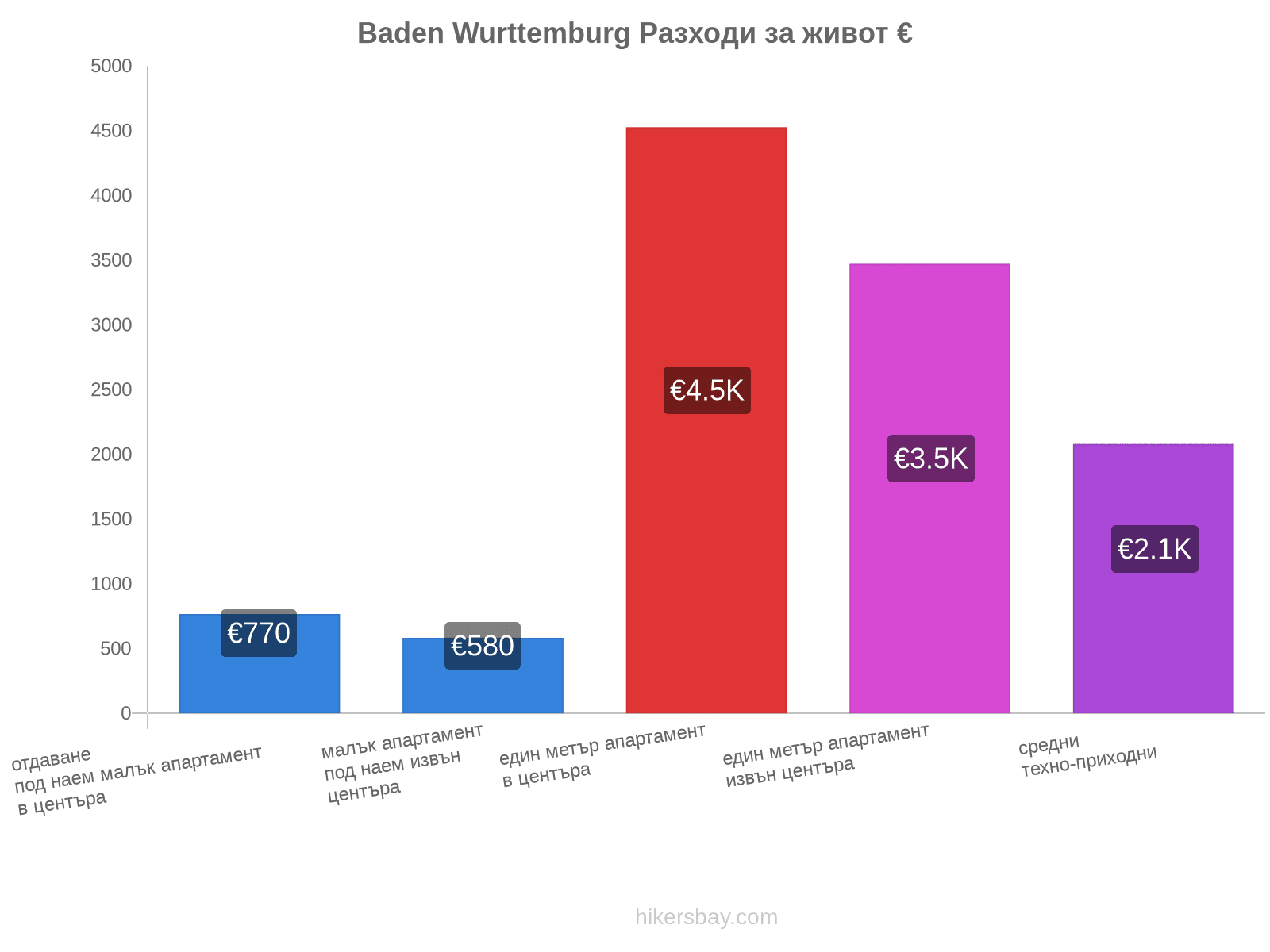 Baden Wurttemburg разходи за живот hikersbay.com