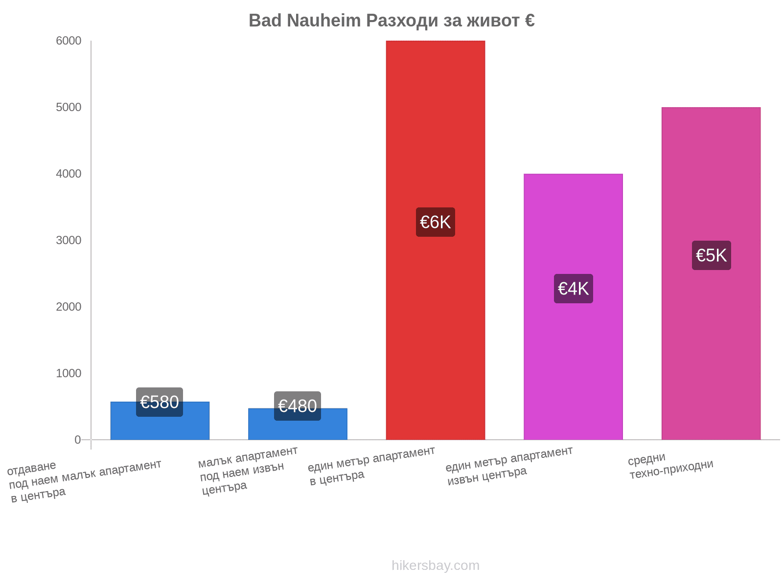 Bad Nauheim разходи за живот hikersbay.com