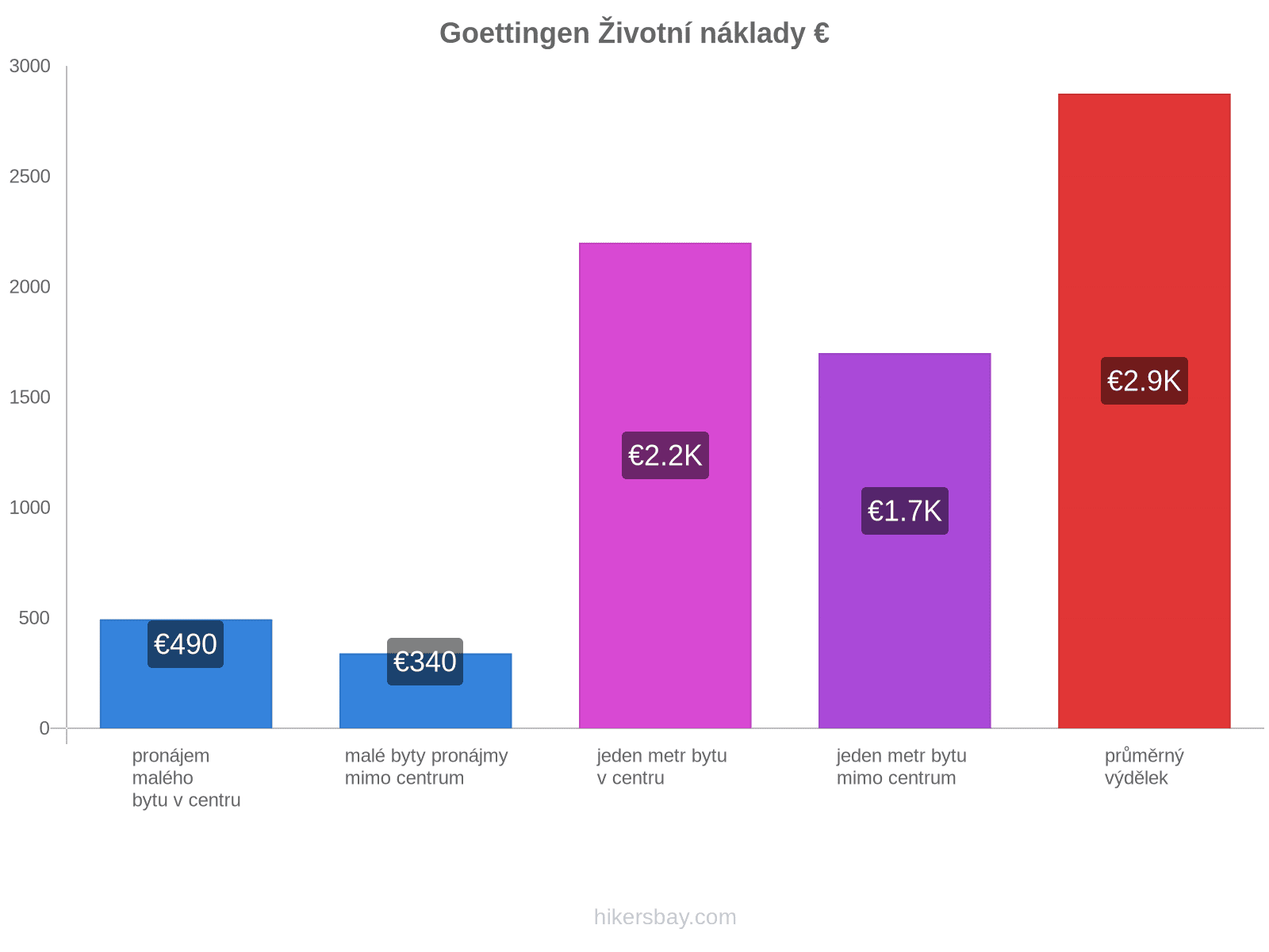 Goettingen životní náklady hikersbay.com