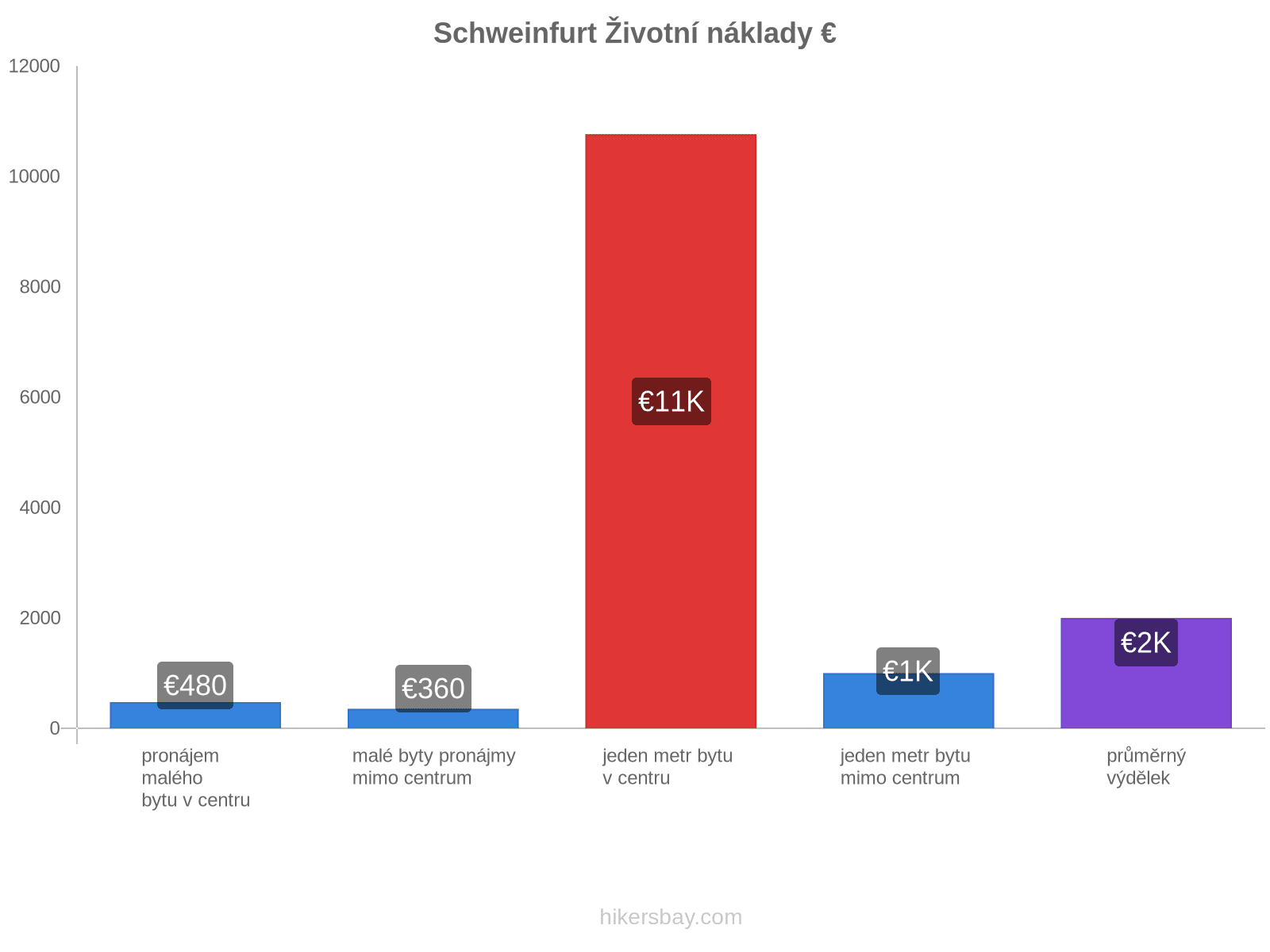 Schweinfurt životní náklady hikersbay.com