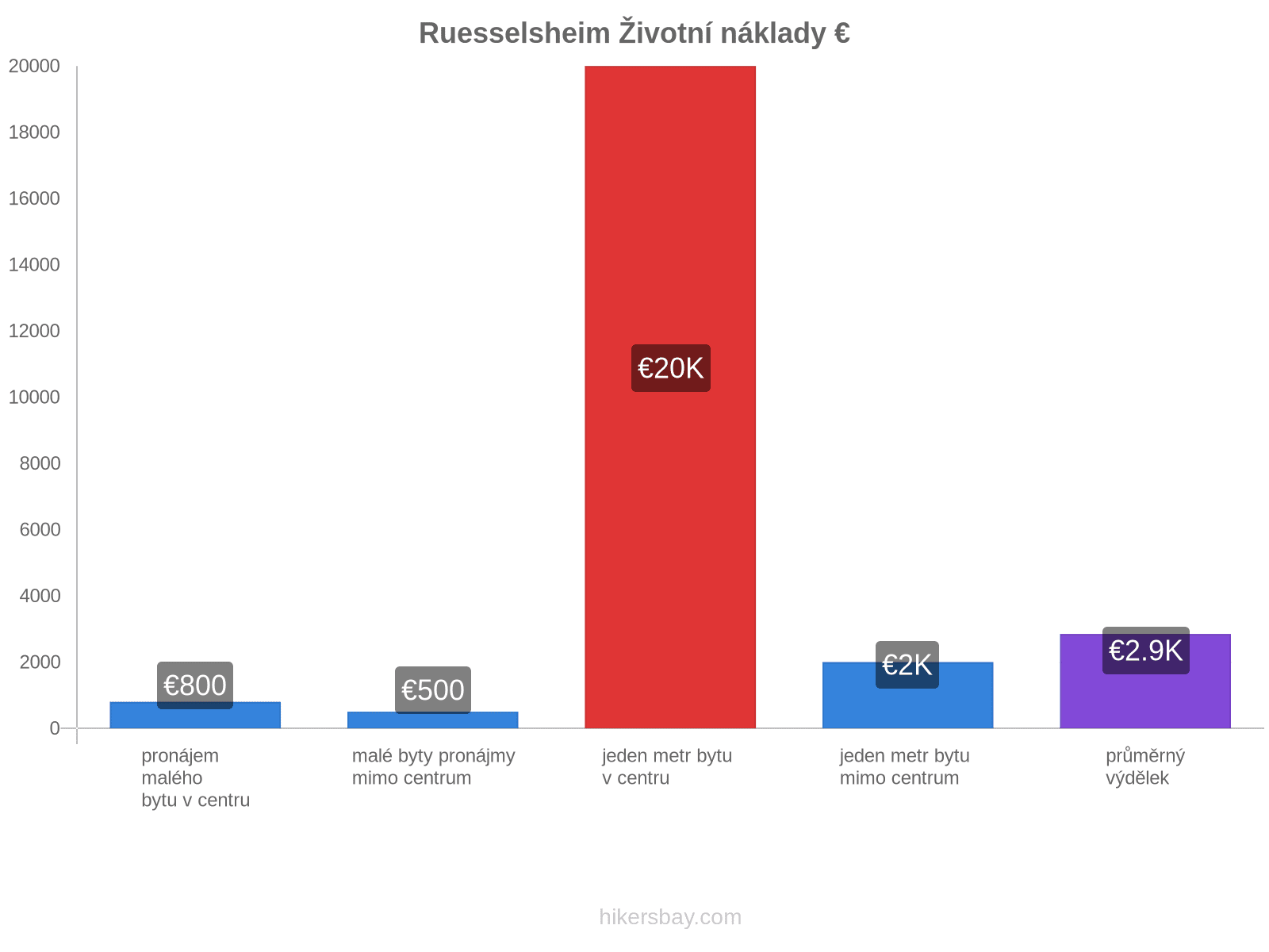 Ruesselsheim životní náklady hikersbay.com