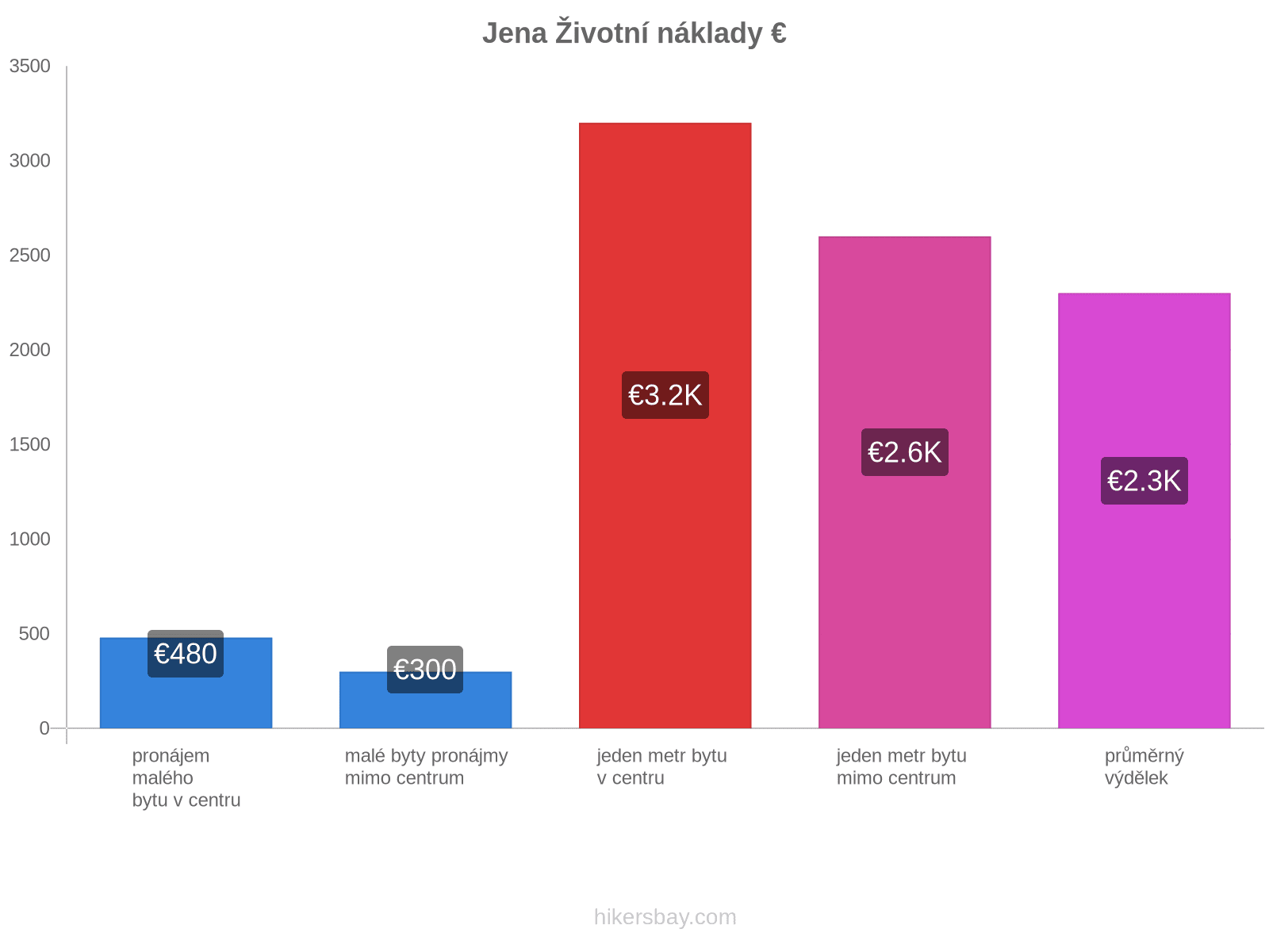 Jena životní náklady hikersbay.com