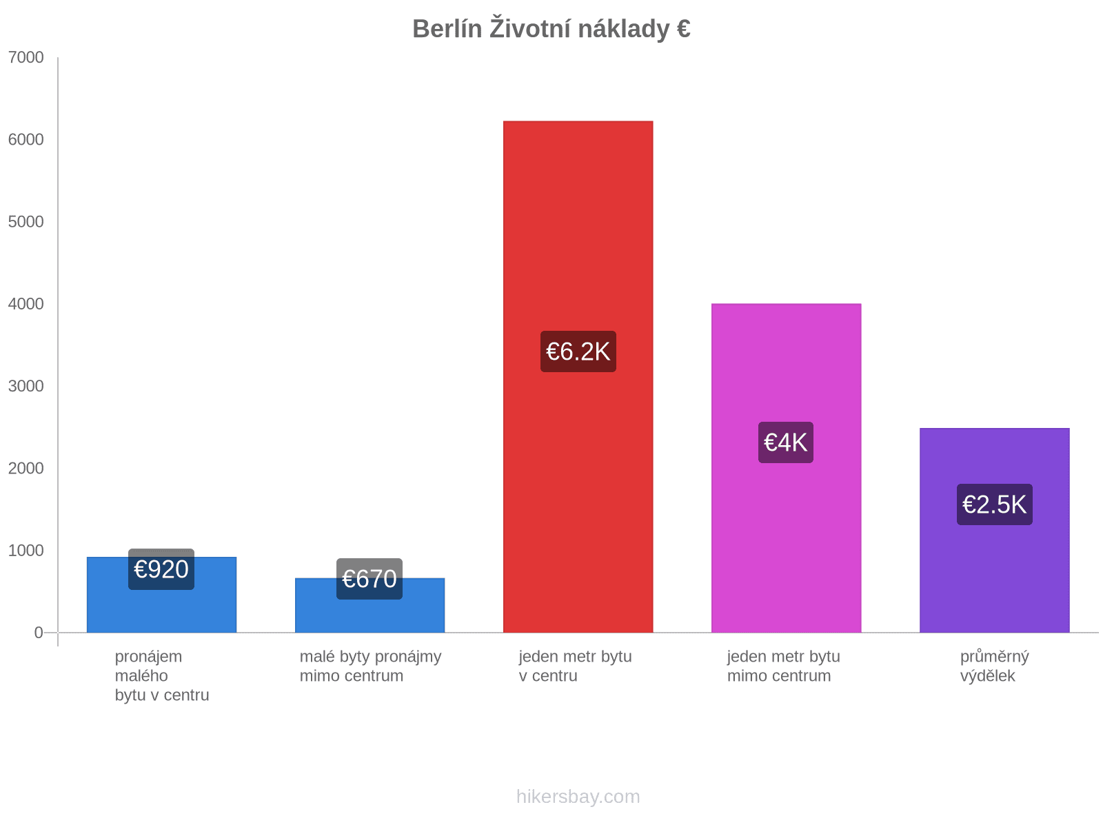 Berlín životní náklady hikersbay.com