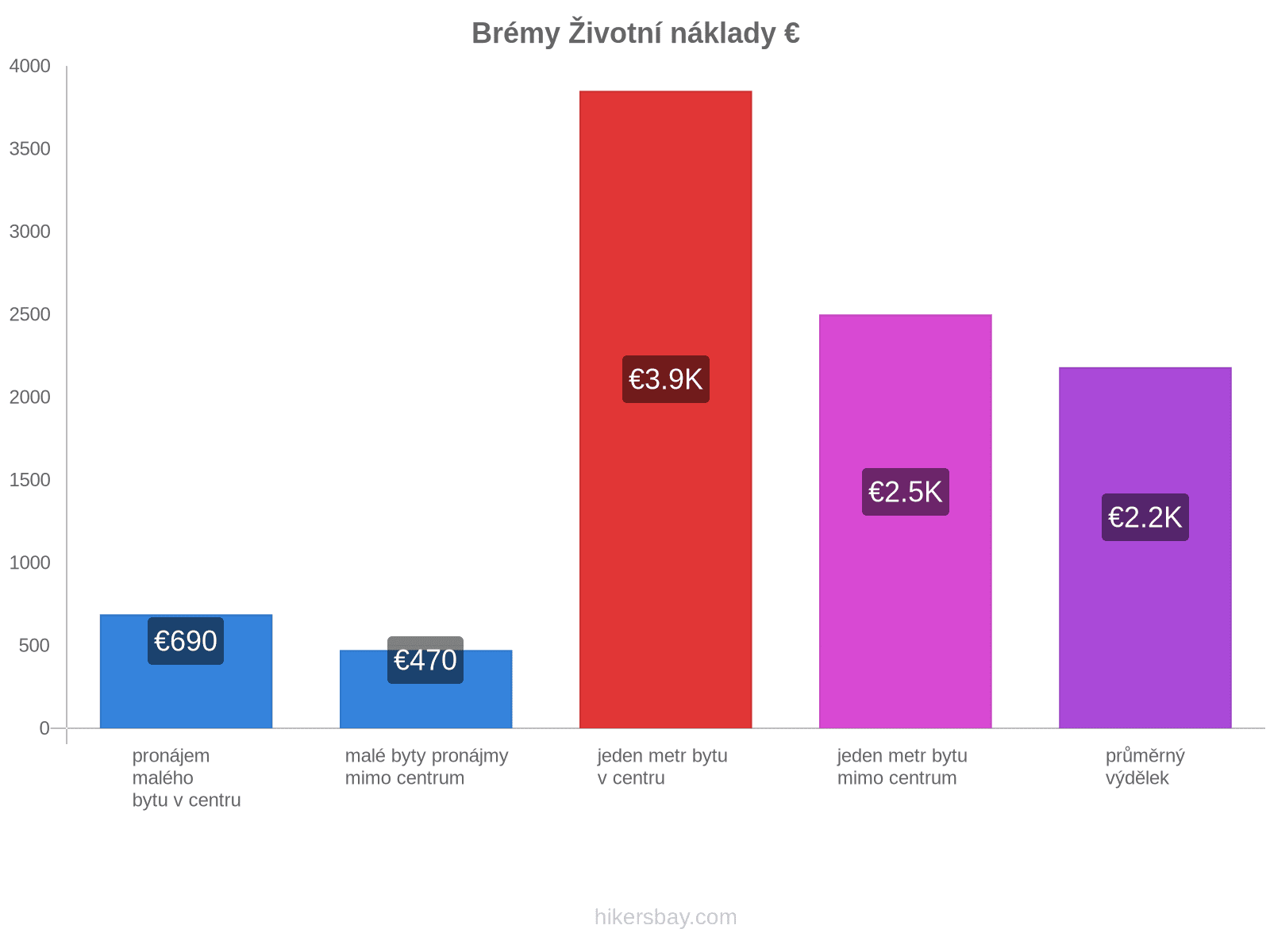 Brémy životní náklady hikersbay.com