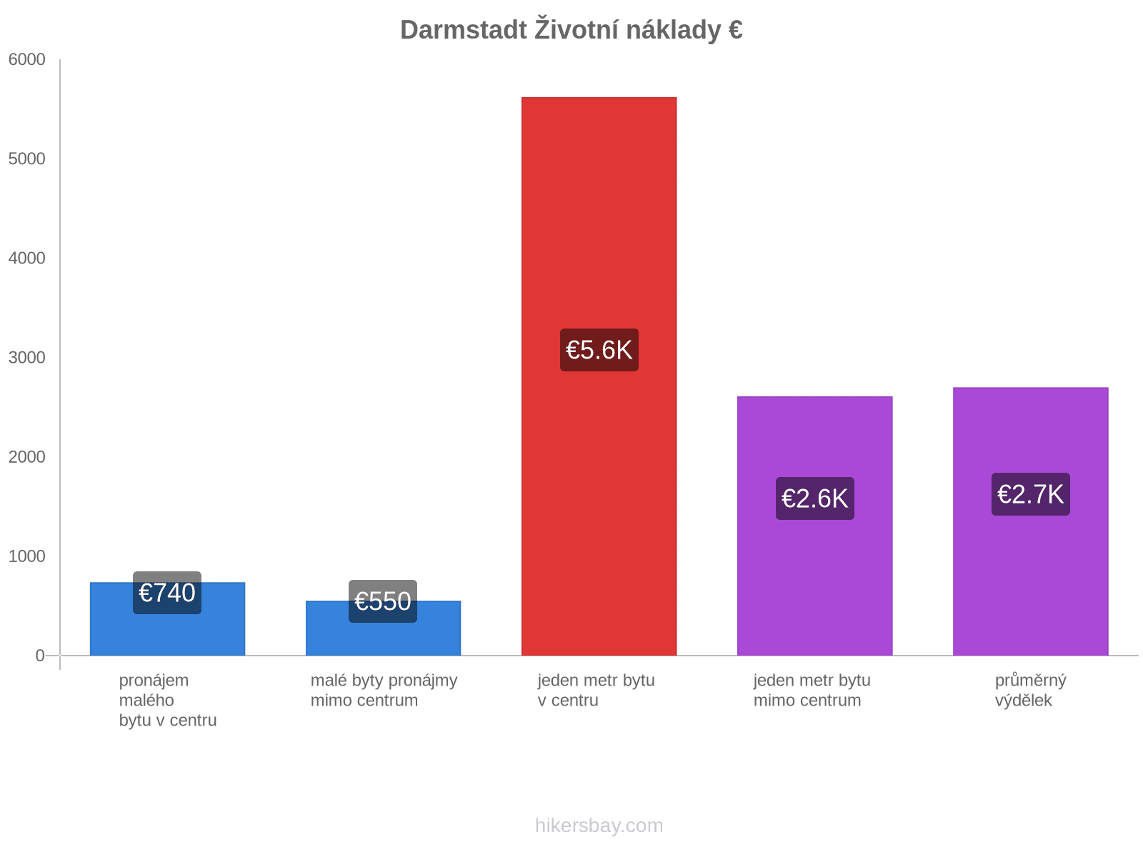 Darmstadt životní náklady hikersbay.com