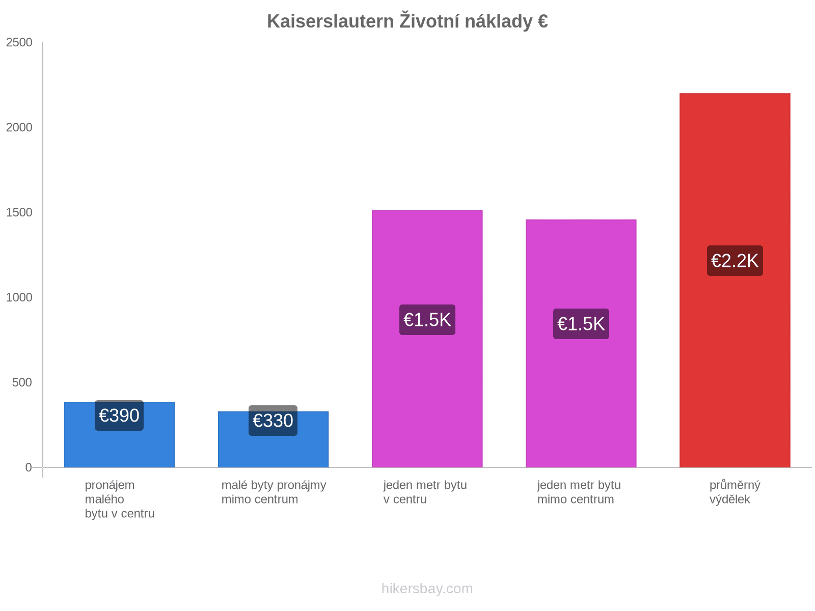 Kaiserslautern životní náklady hikersbay.com