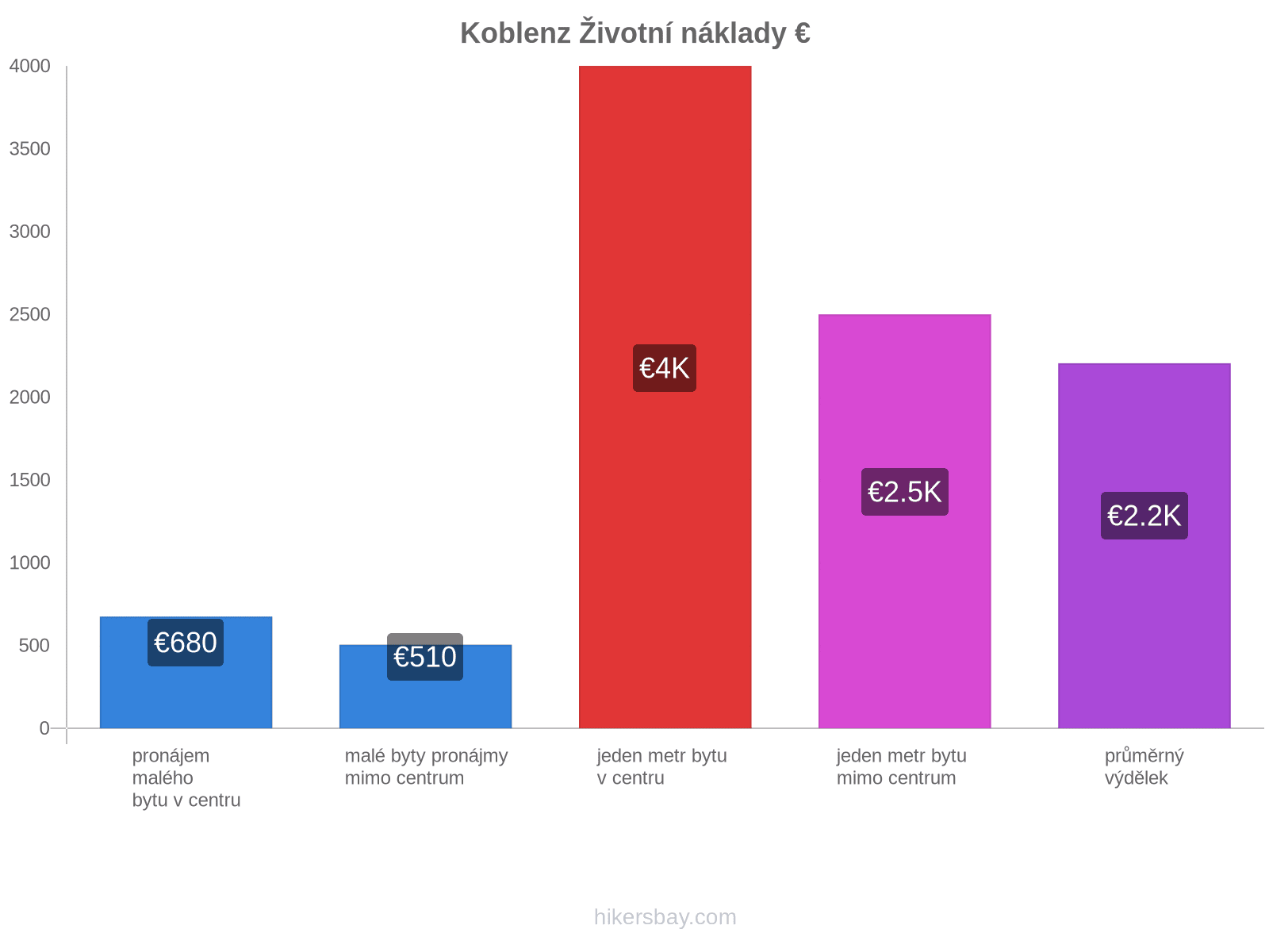 Koblenz životní náklady hikersbay.com