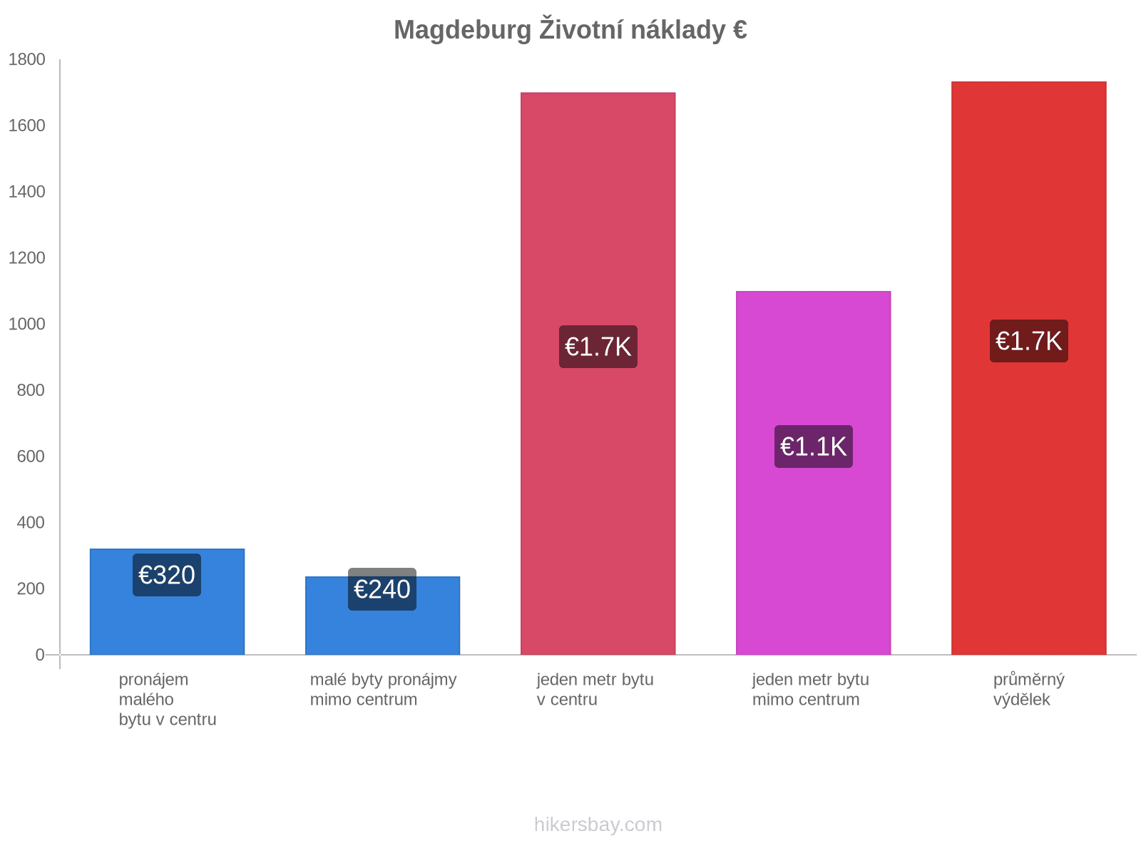 Magdeburg životní náklady hikersbay.com