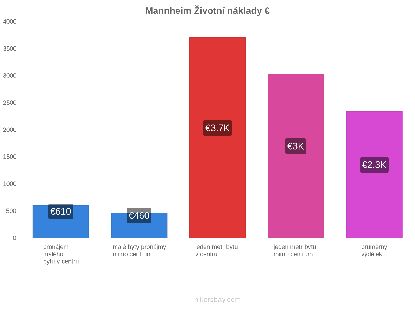 Mannheim životní náklady hikersbay.com