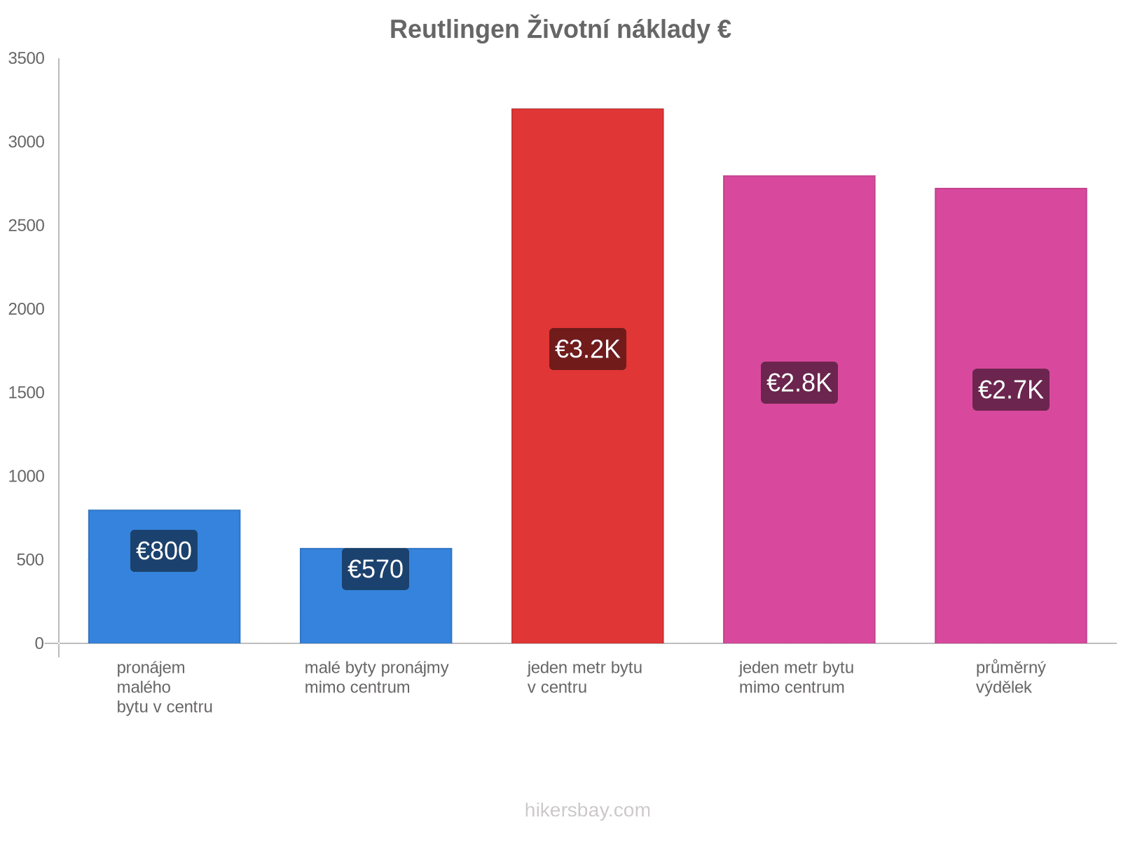 Reutlingen životní náklady hikersbay.com