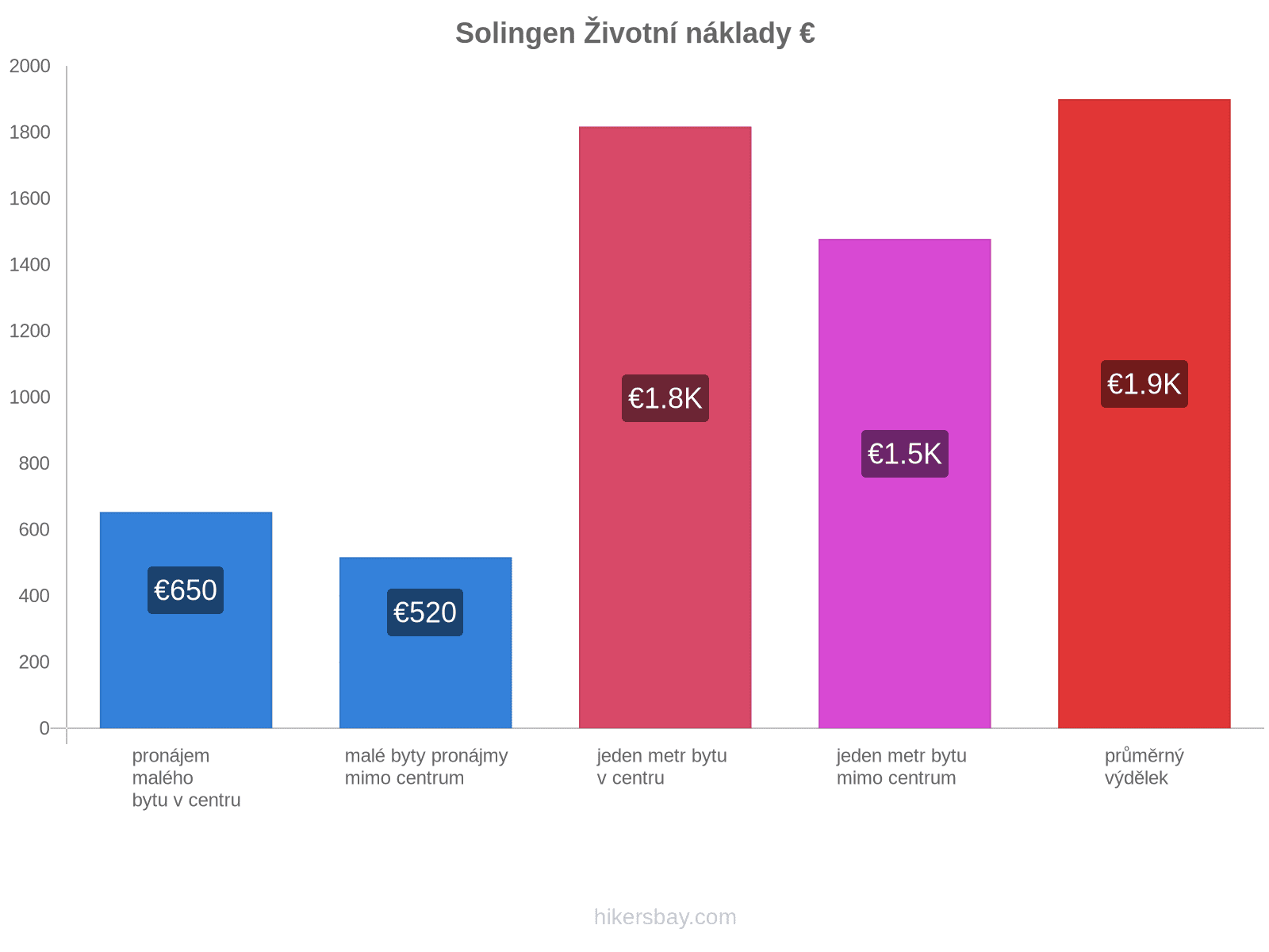 Solingen životní náklady hikersbay.com